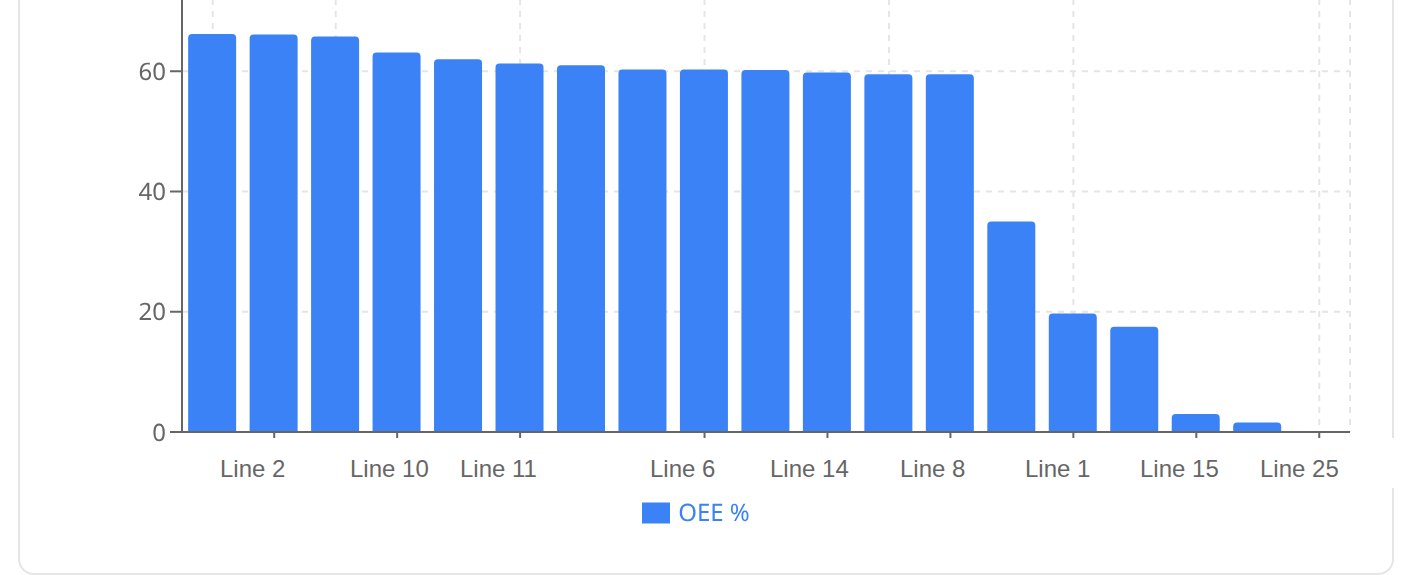 Advisor charting OEE by device from the rows its query returned