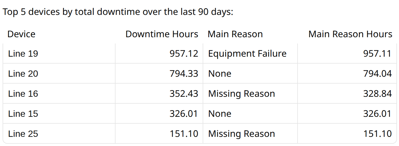 Advisor returning a ranked top-five downtime table