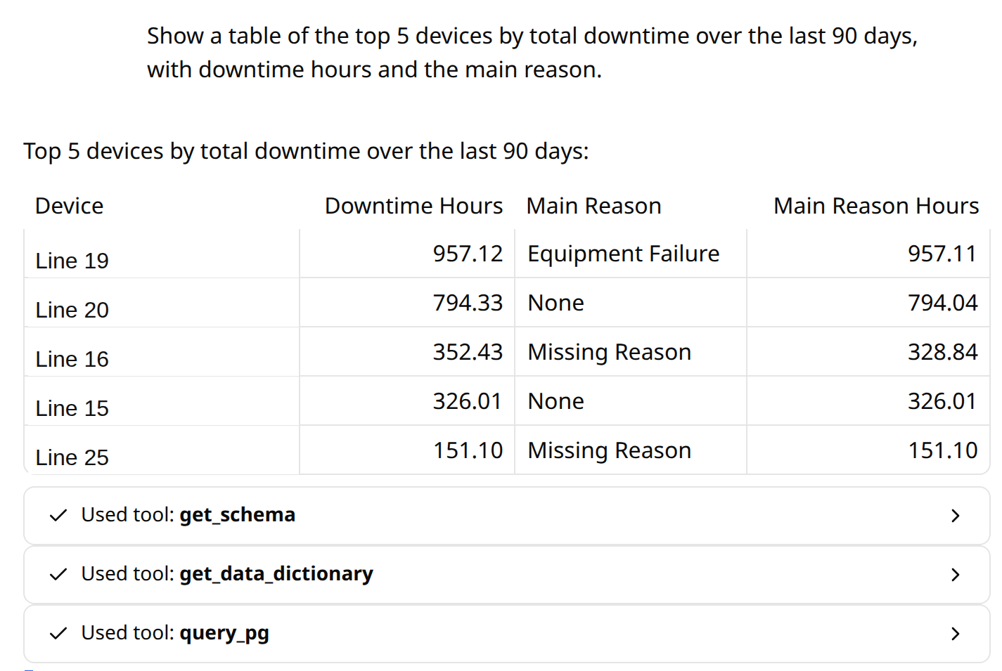 Advisor answering a request for the devices with the most downtime with a ranked table