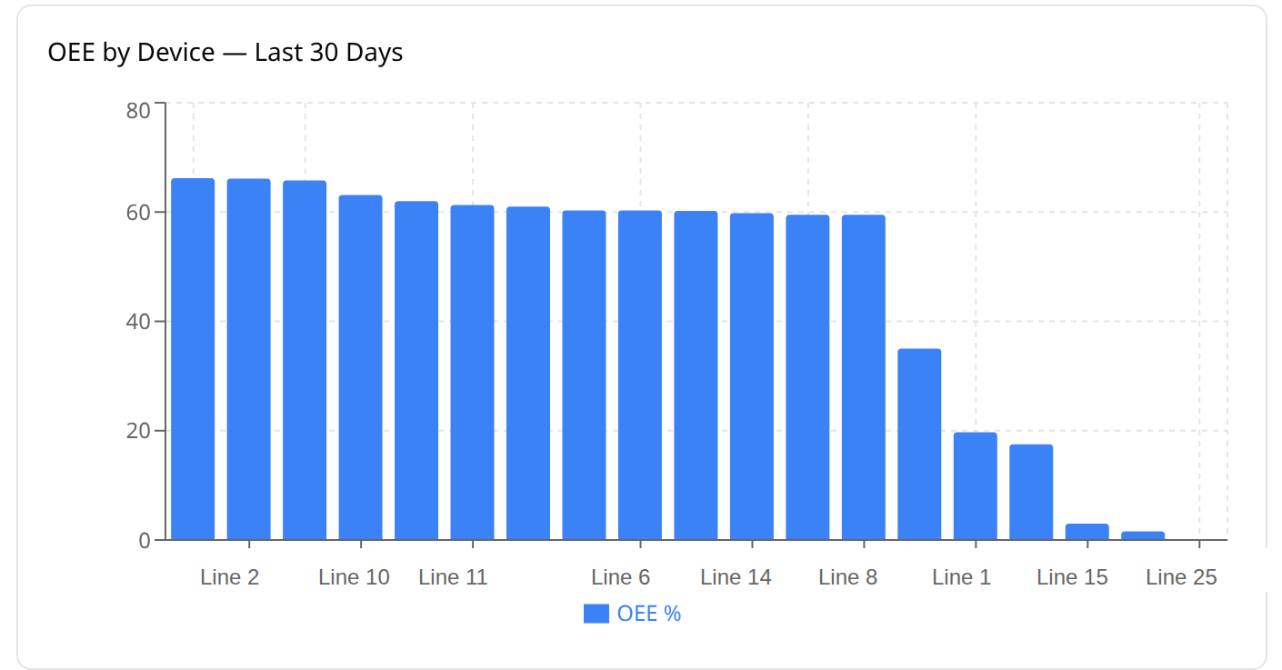 Advisor answering a request to chart OEE by device with a bar chart of OEE per device
