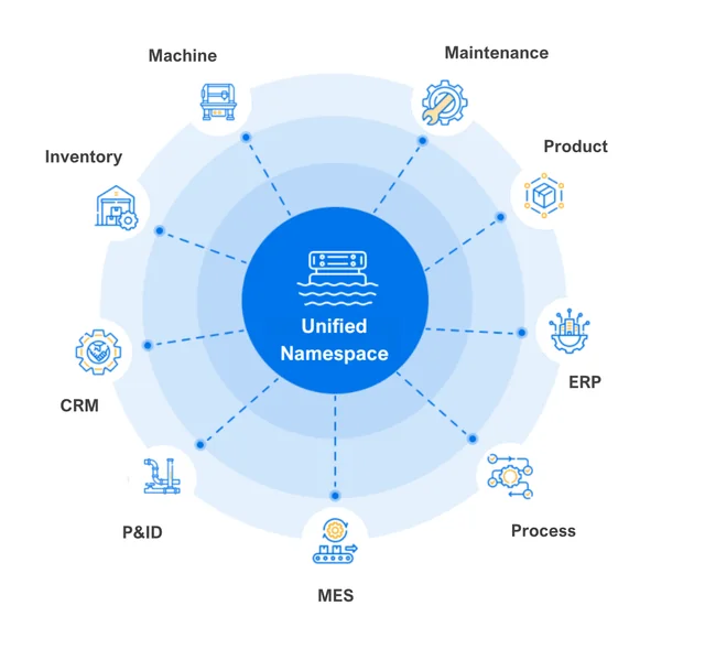 Unified Namespace