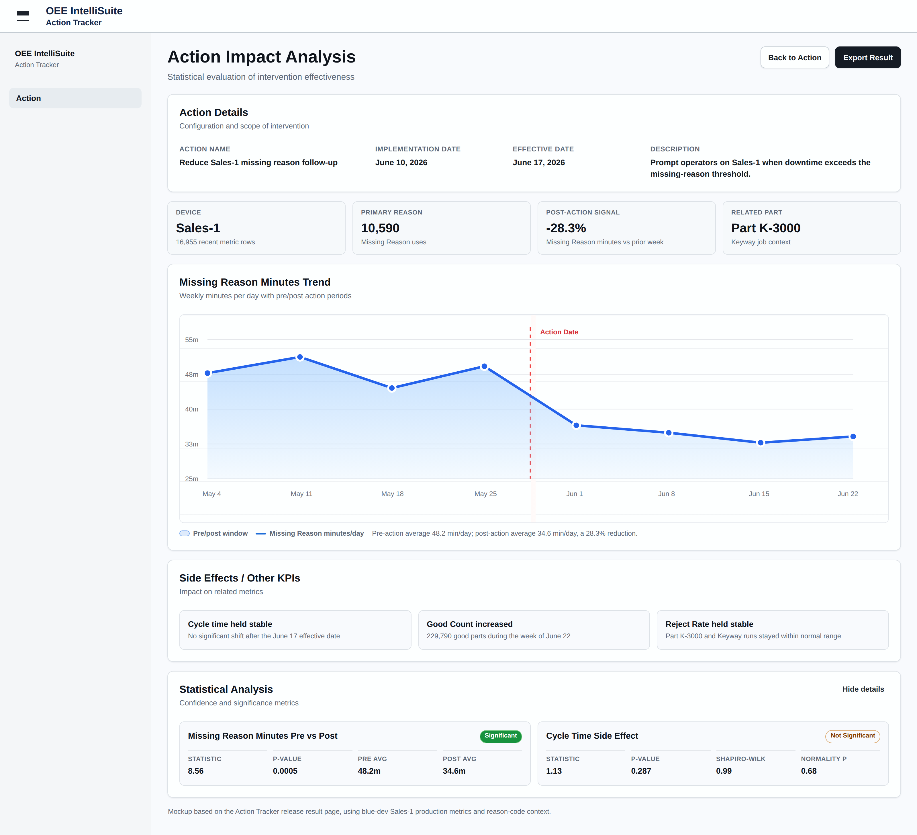 The Action Impact Analysis page: a pre and post action trend chart with the action date marked, side-effect KPIs, and a statistical analysis panel with p-values and a significance verdict