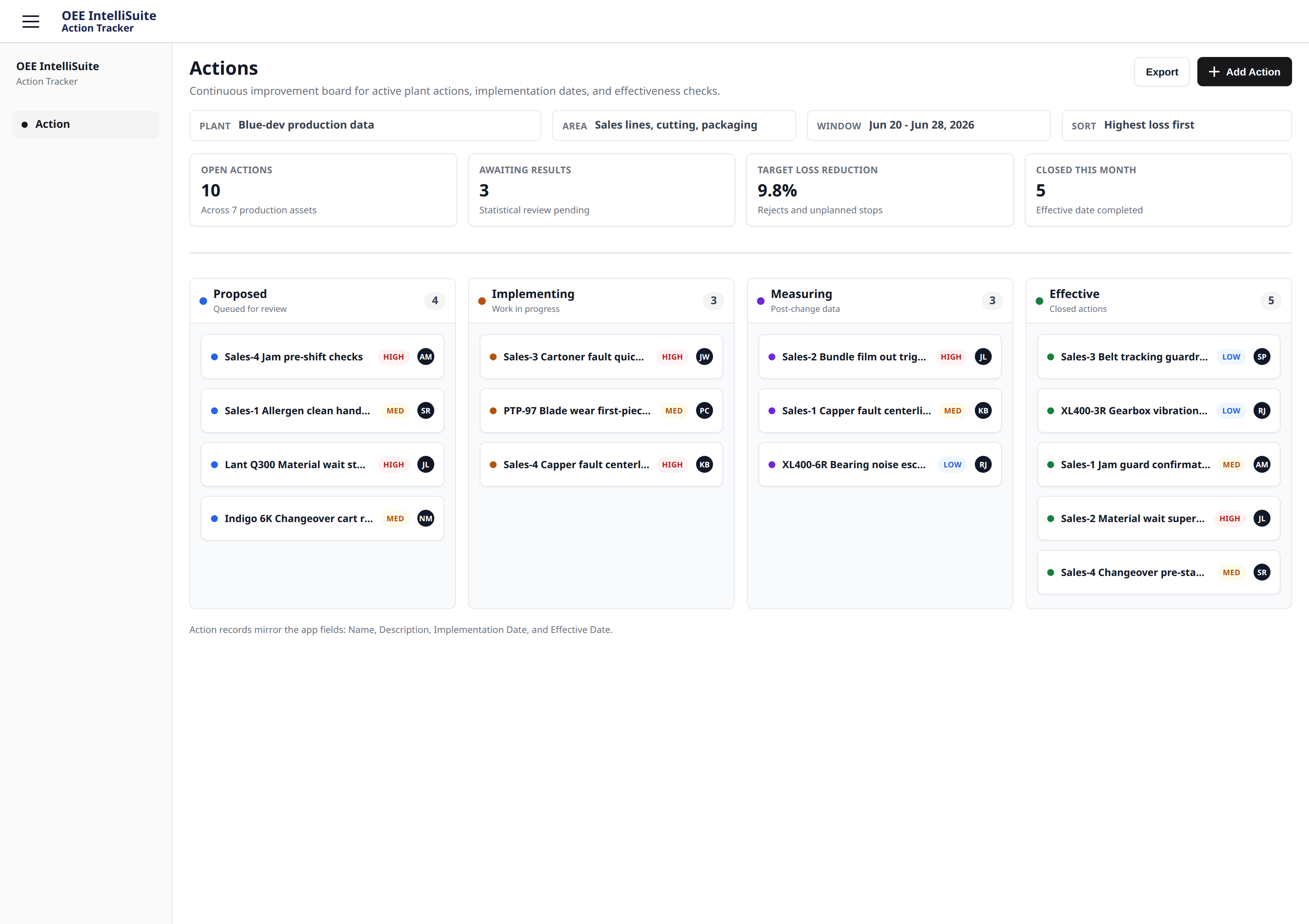 The Continuous Improvement board with four lanes, Proposed, Implementing, Measuring, and Effective, each holding improvement actions tied to a line and an owner