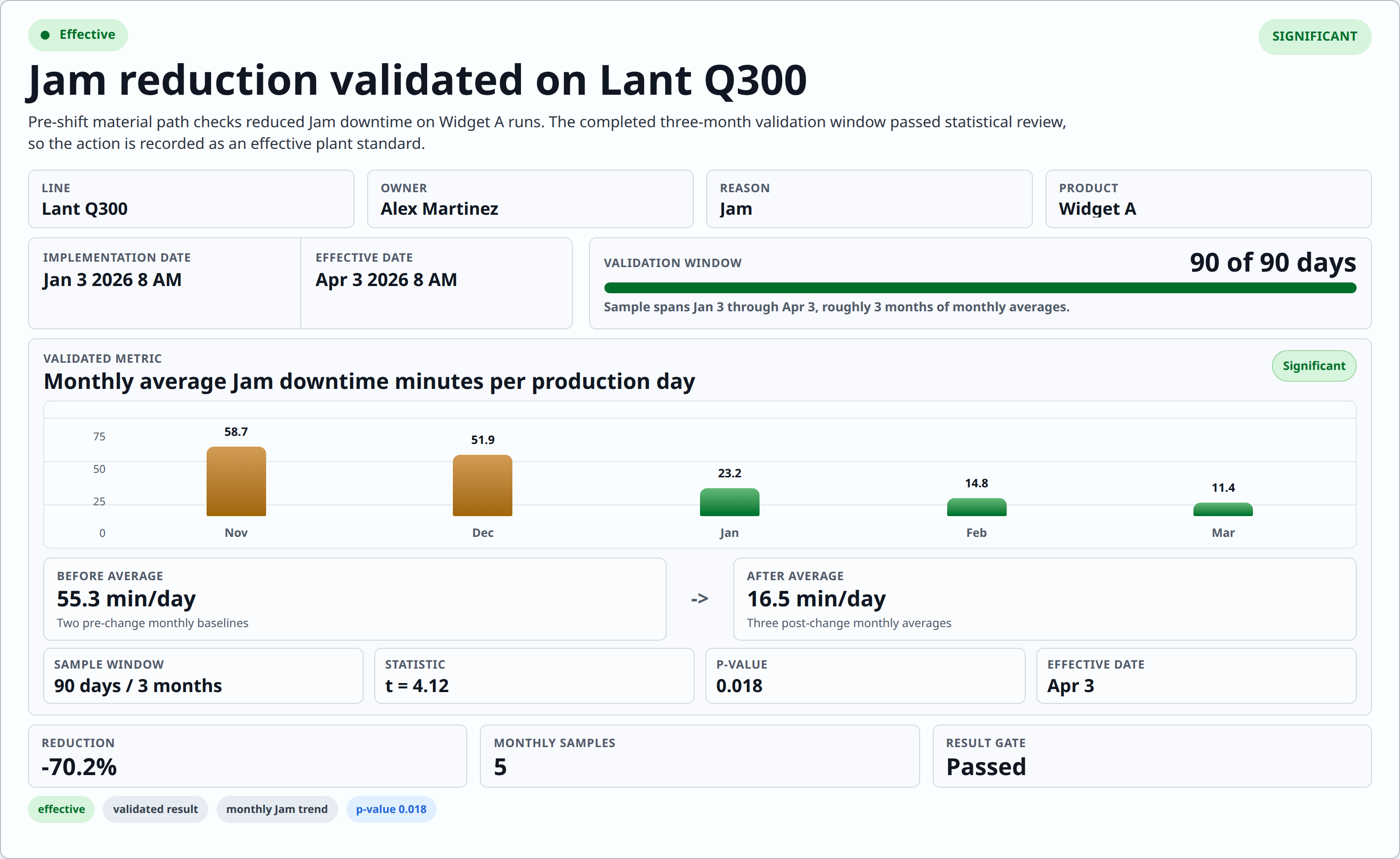 A Continuous Improvement action marked effective, with a before and after monthly chart, a p-value, and a passed result gate