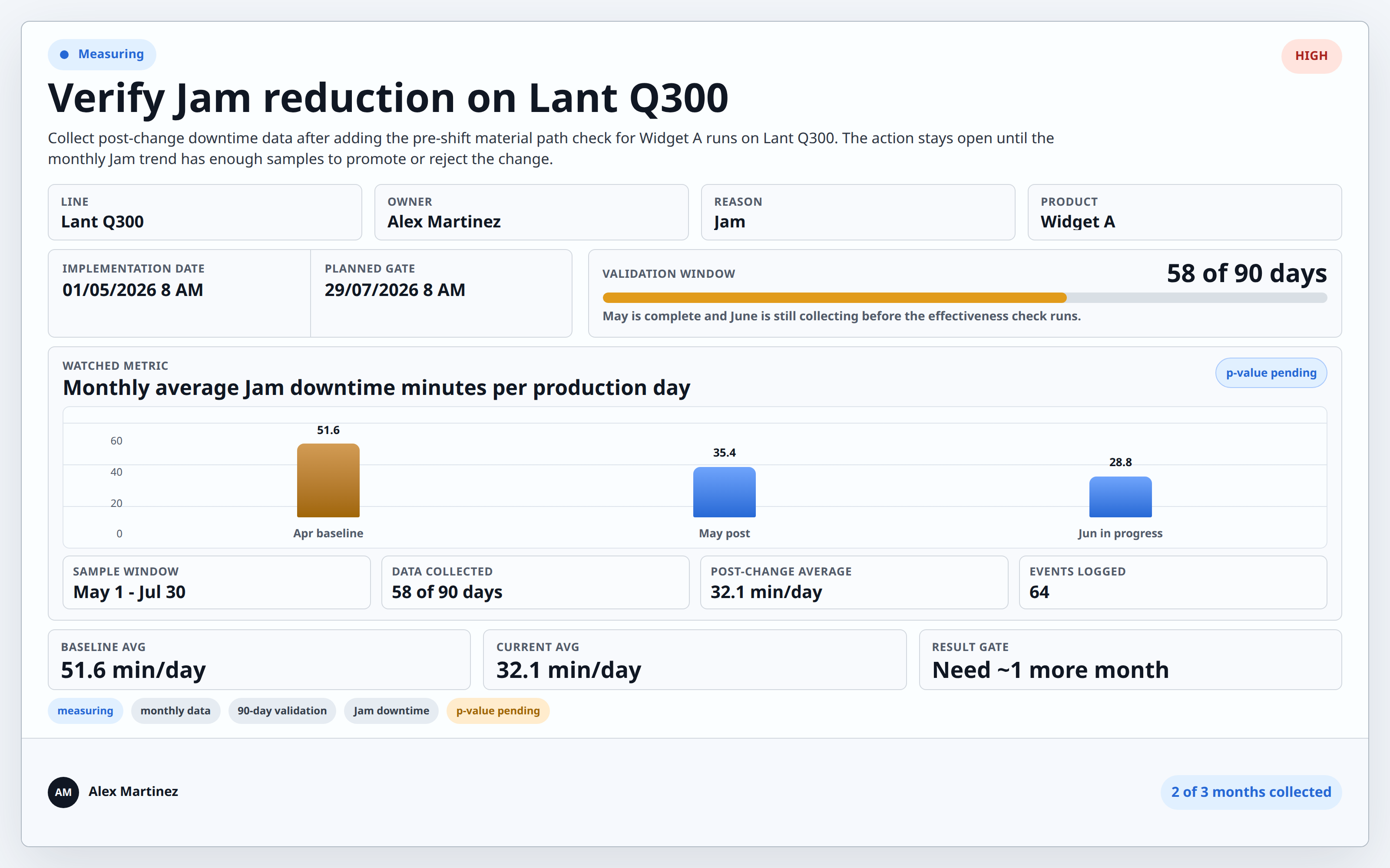 A Continuous Improvement action in the measuring stage, showing a 90-day validation window and a month-by-month downtime chart