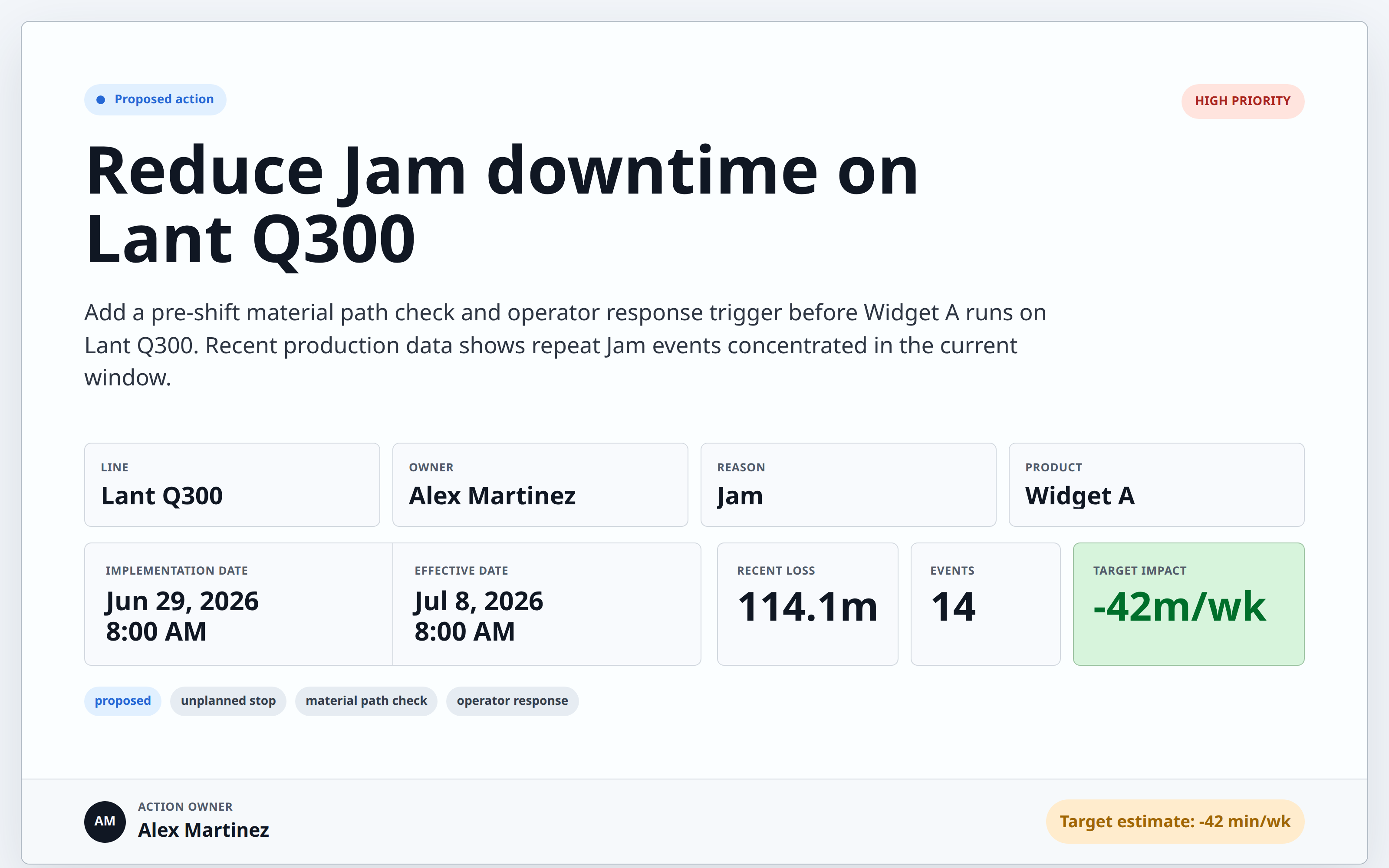 A proposed Continuous Improvement action: reduce jam downtime on a line, with owner, reason, target impact, and dates