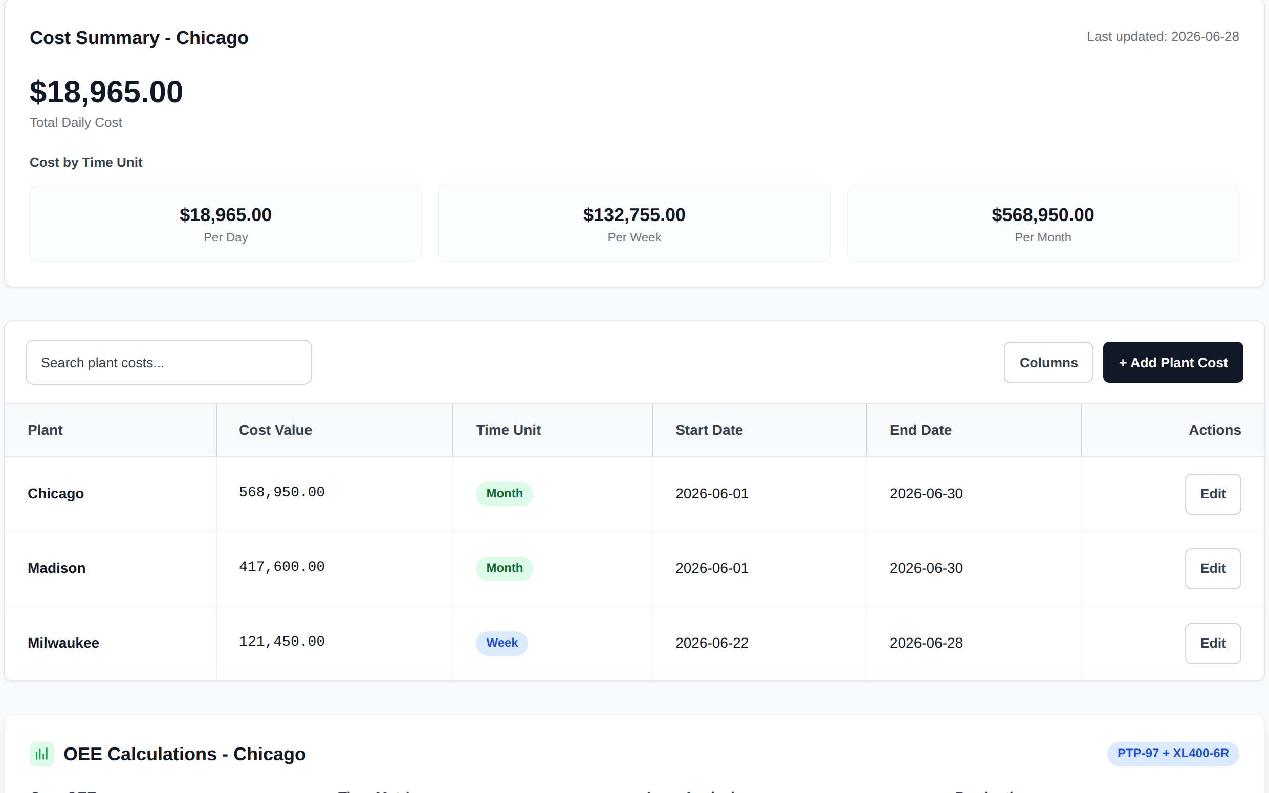 Cost summary for a plant: daily, weekly and monthly cost of losses