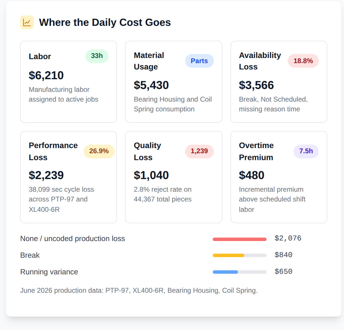 Where the daily cost goes, broken down by labor, material and each loss category