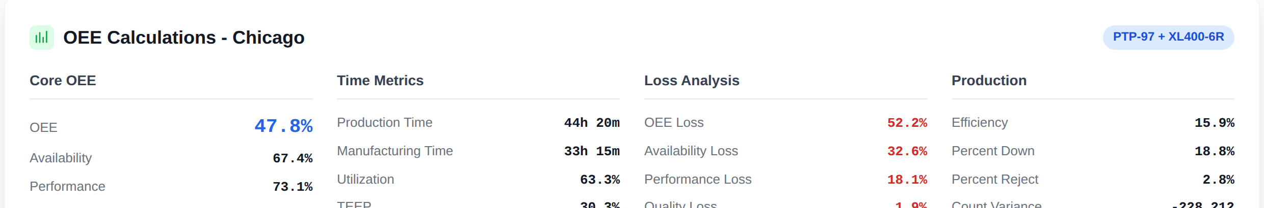 OEE calculations for a plant, with the loss analysis each cost is derived from