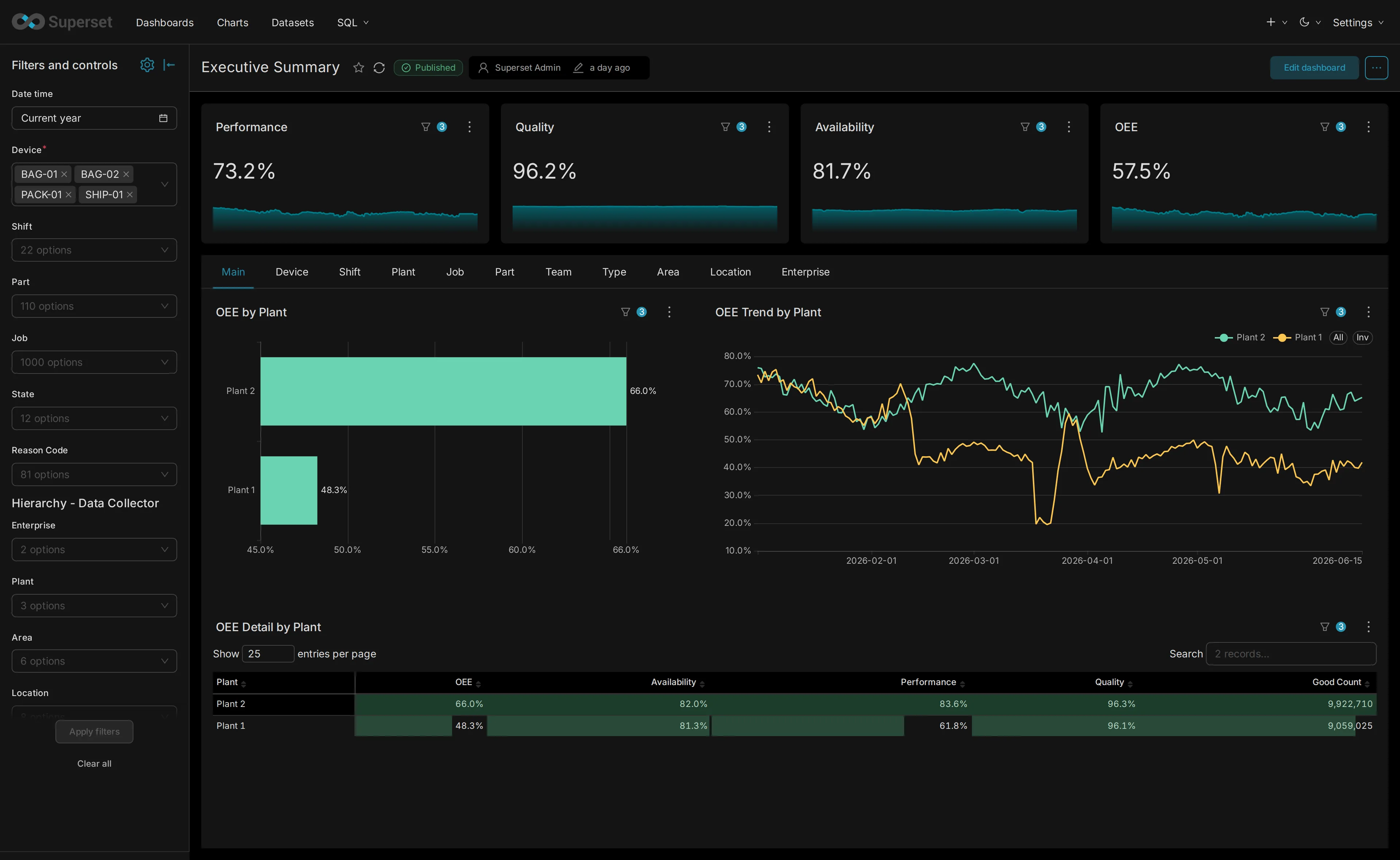 OEE Explorer executive dashboard with plant performance charts