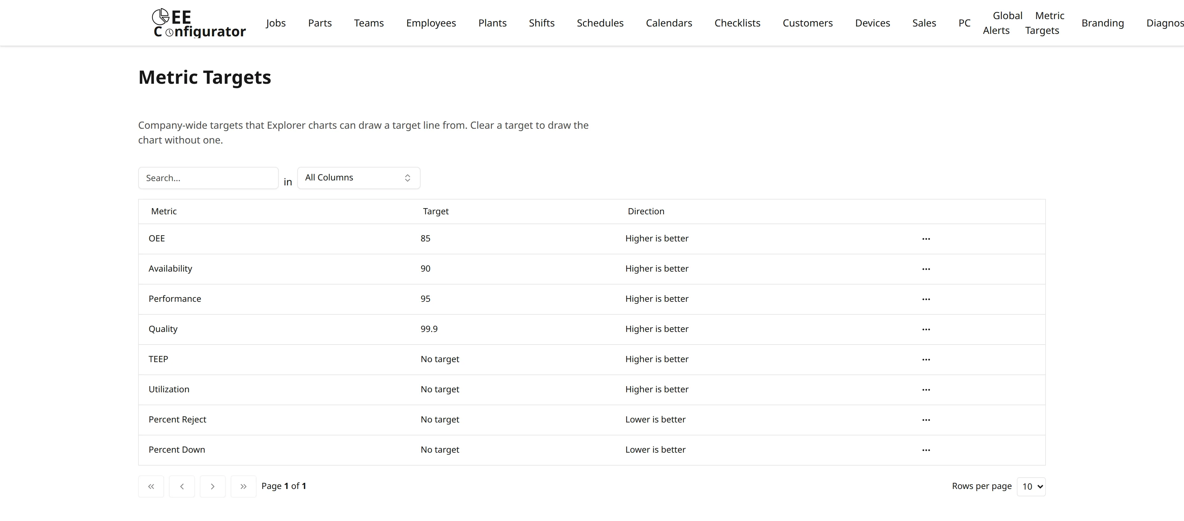 Configurator's Metric Targets screen. One row per metric, the four OEE metrics already set to the world-class figures, and the rest reading "No target" until you fill them in.