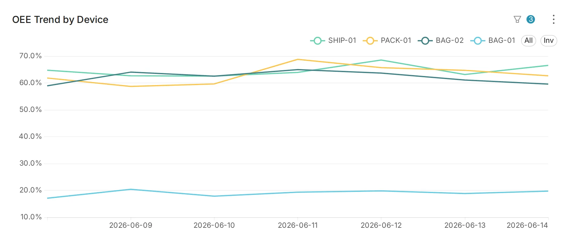 OEE Deep Dive OEE Trend by Device widget