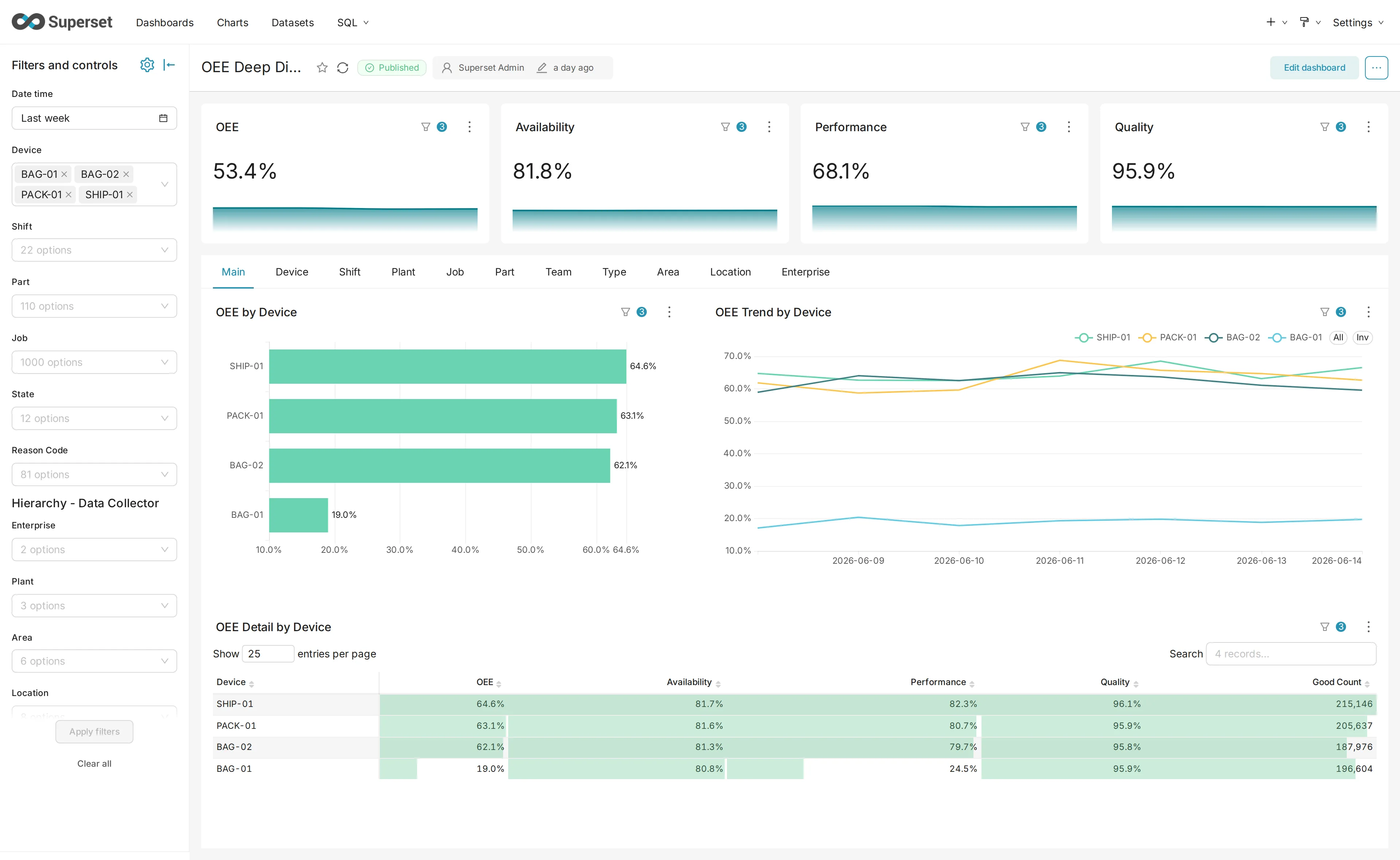 OEE Deep Dive dashboard