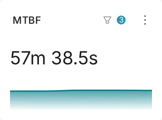 Downtime MTBF widget