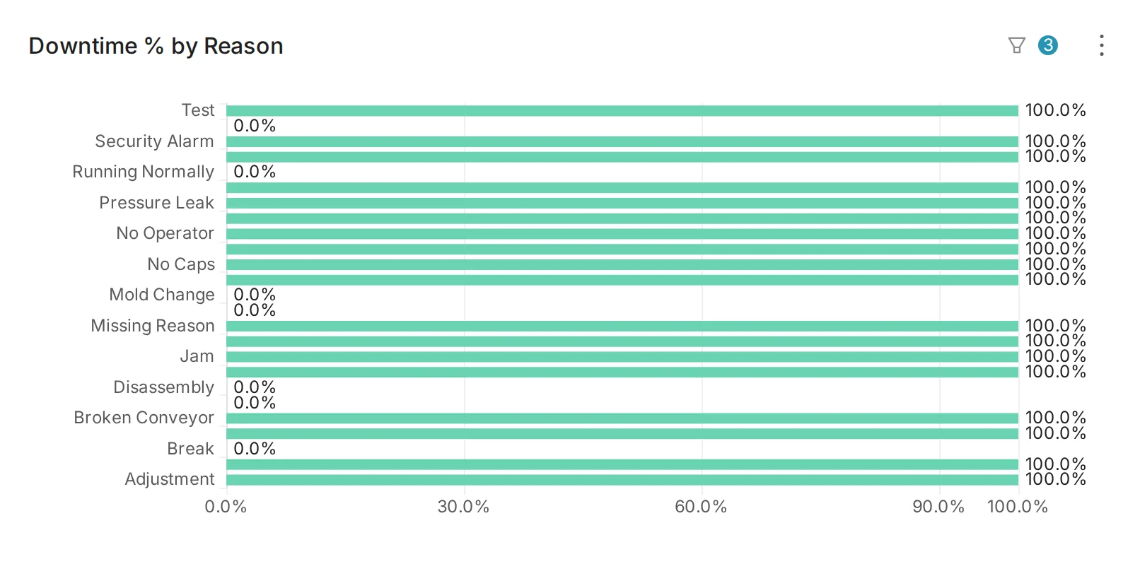 Downtime Downtime % by Reason widget