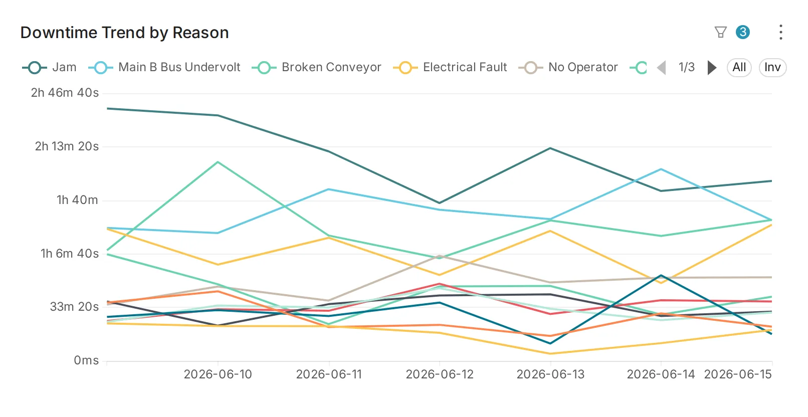 Downtime Downtime Trend by Reason widget