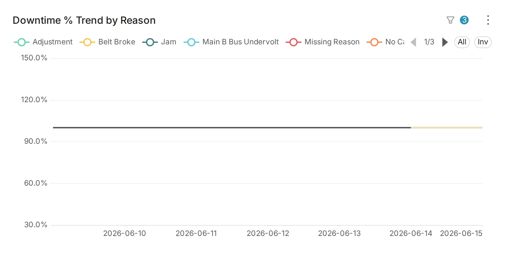 Downtime Downtime % Trend by Reason widget