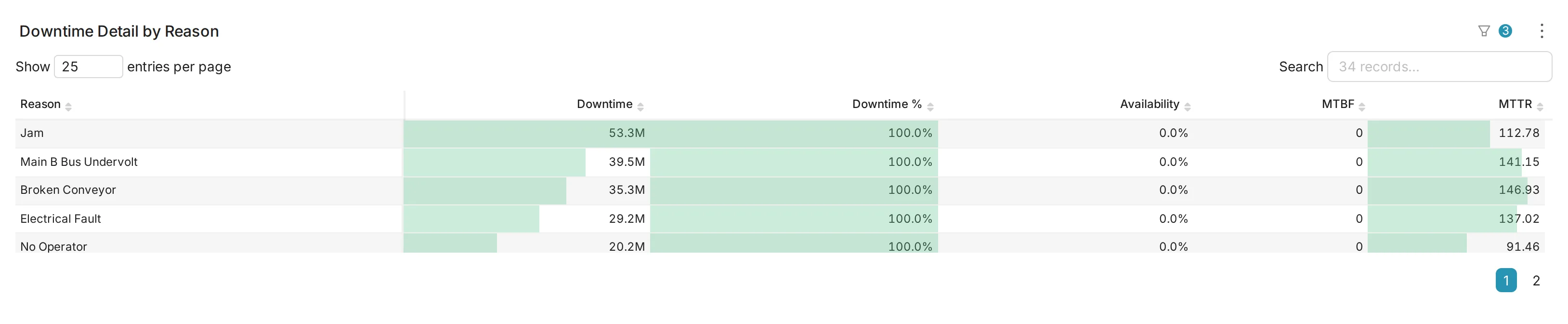 Downtime Downtime Detail by Reason widget