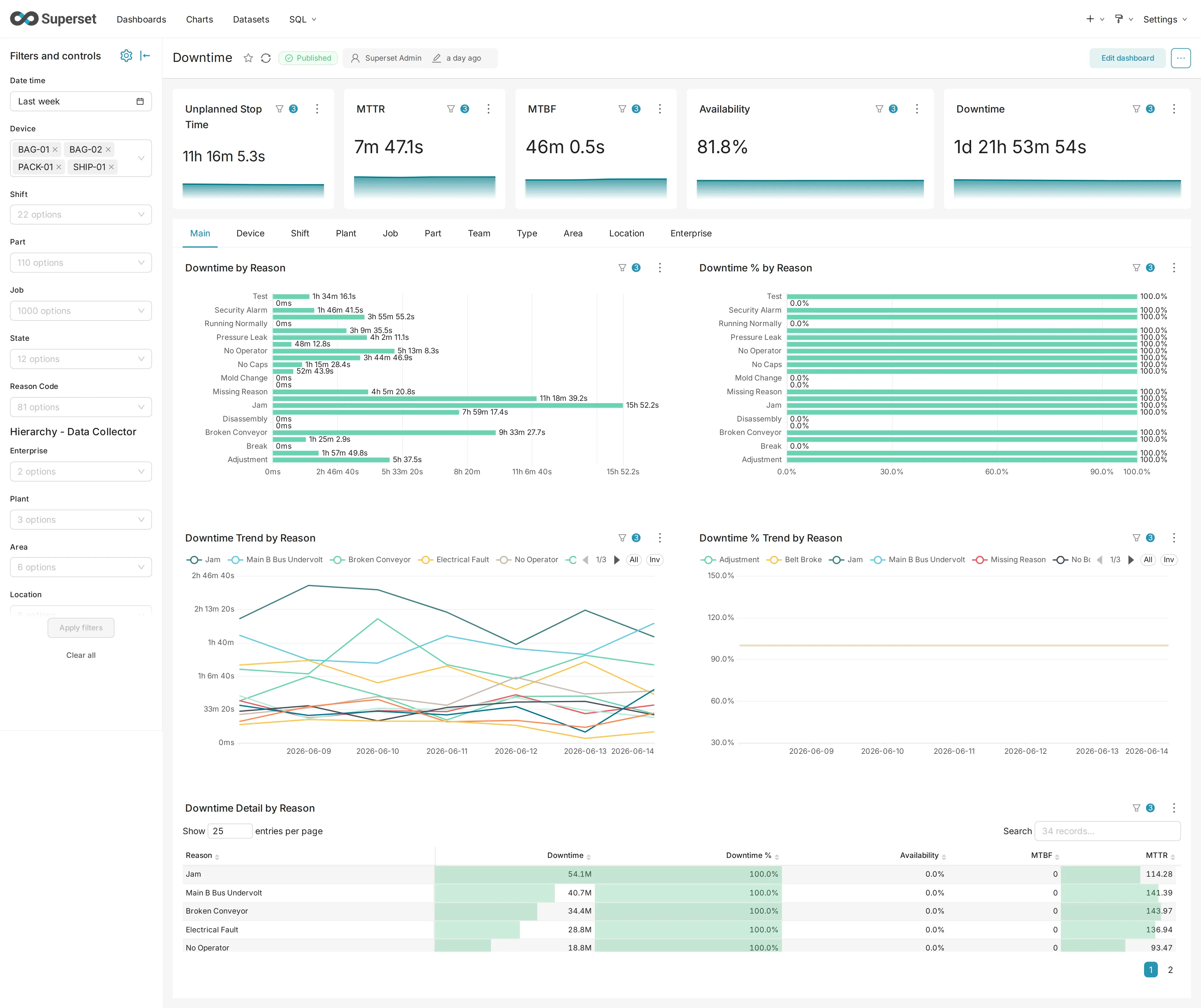 Downtime dashboard