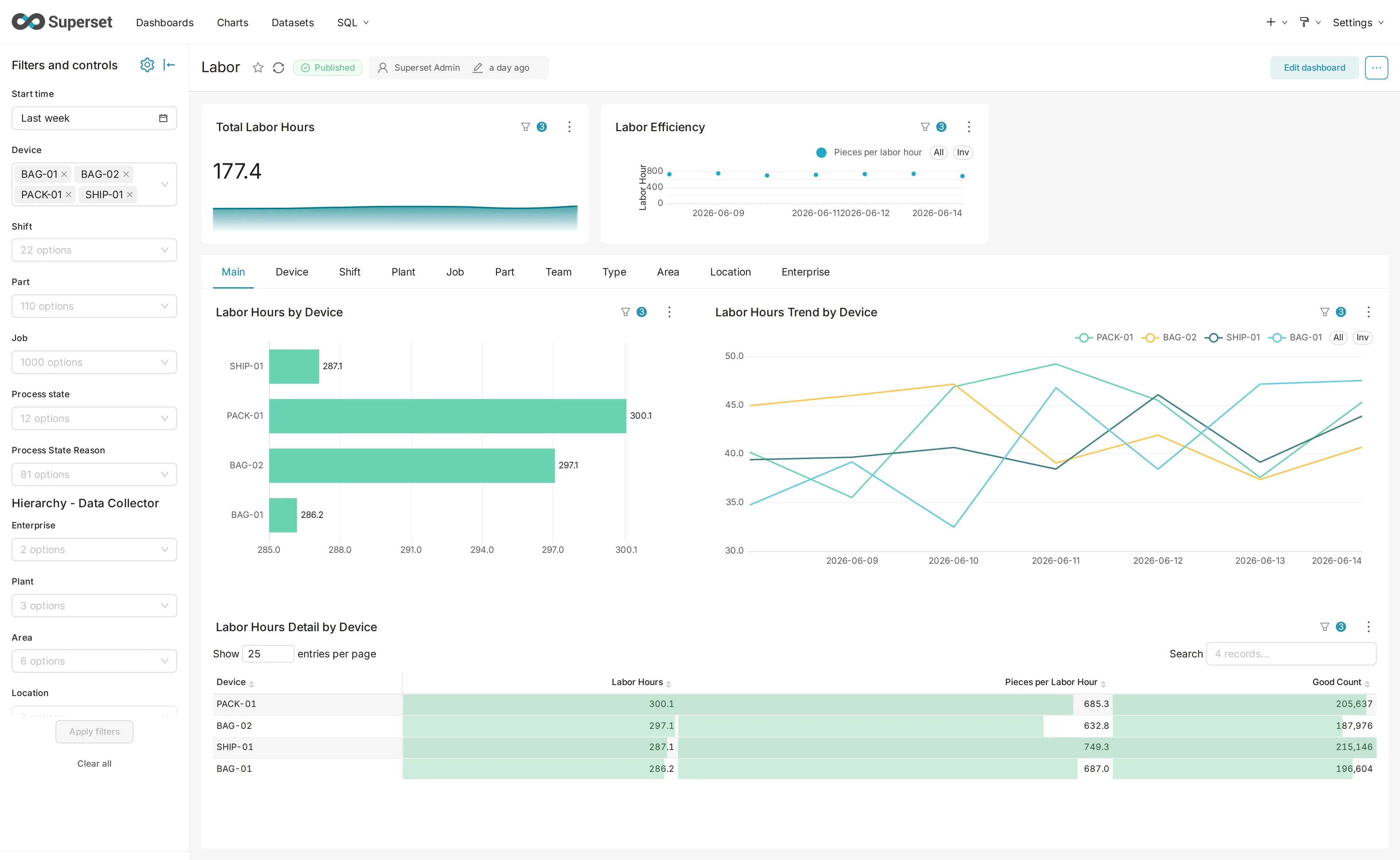 Labor dashboard