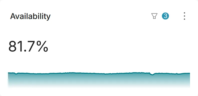 Executive Summary Availability widget