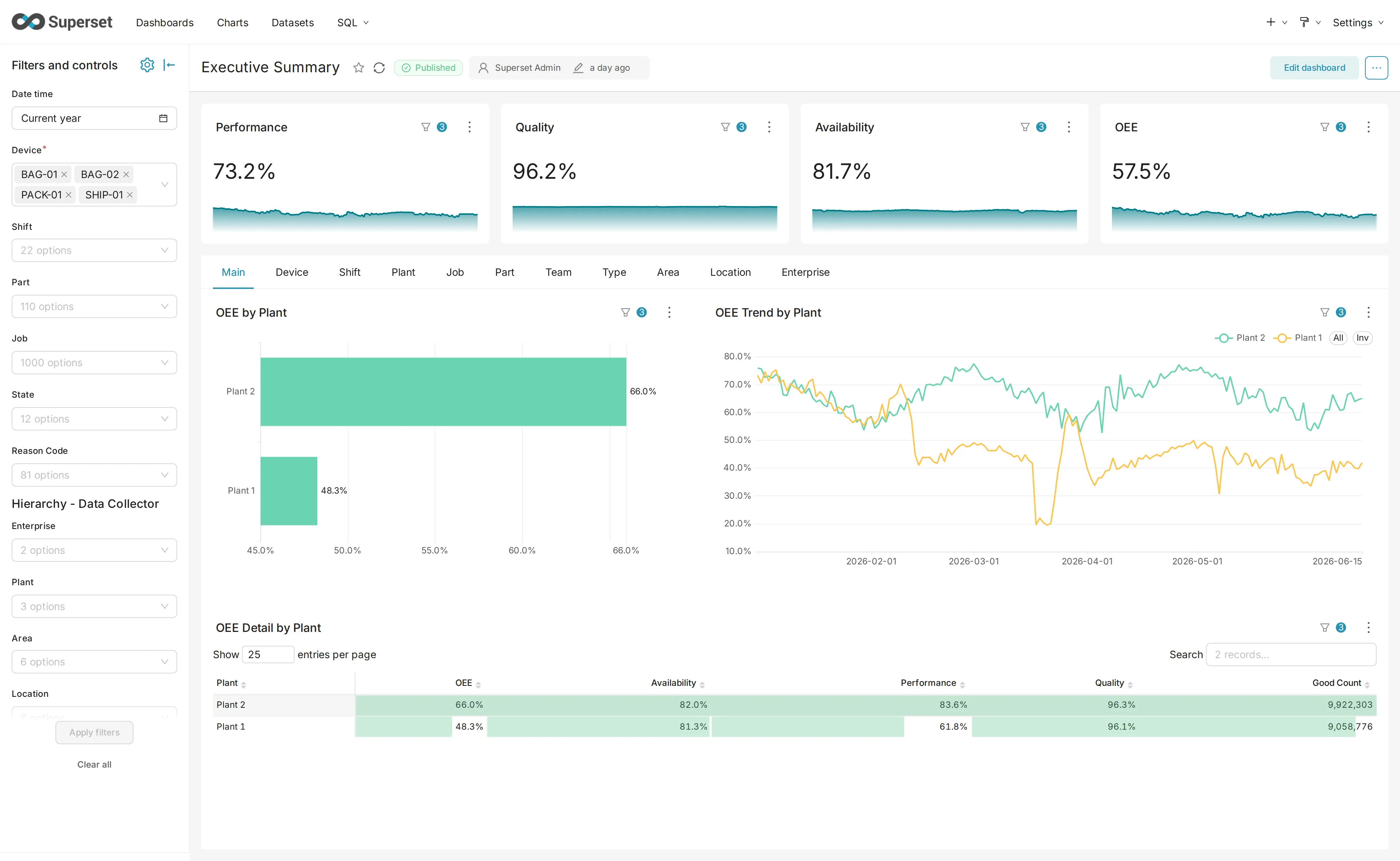 The Explorer Executive Summary dashboard, showing performance, quality, availability and OEE beside OEE by plant and its trend