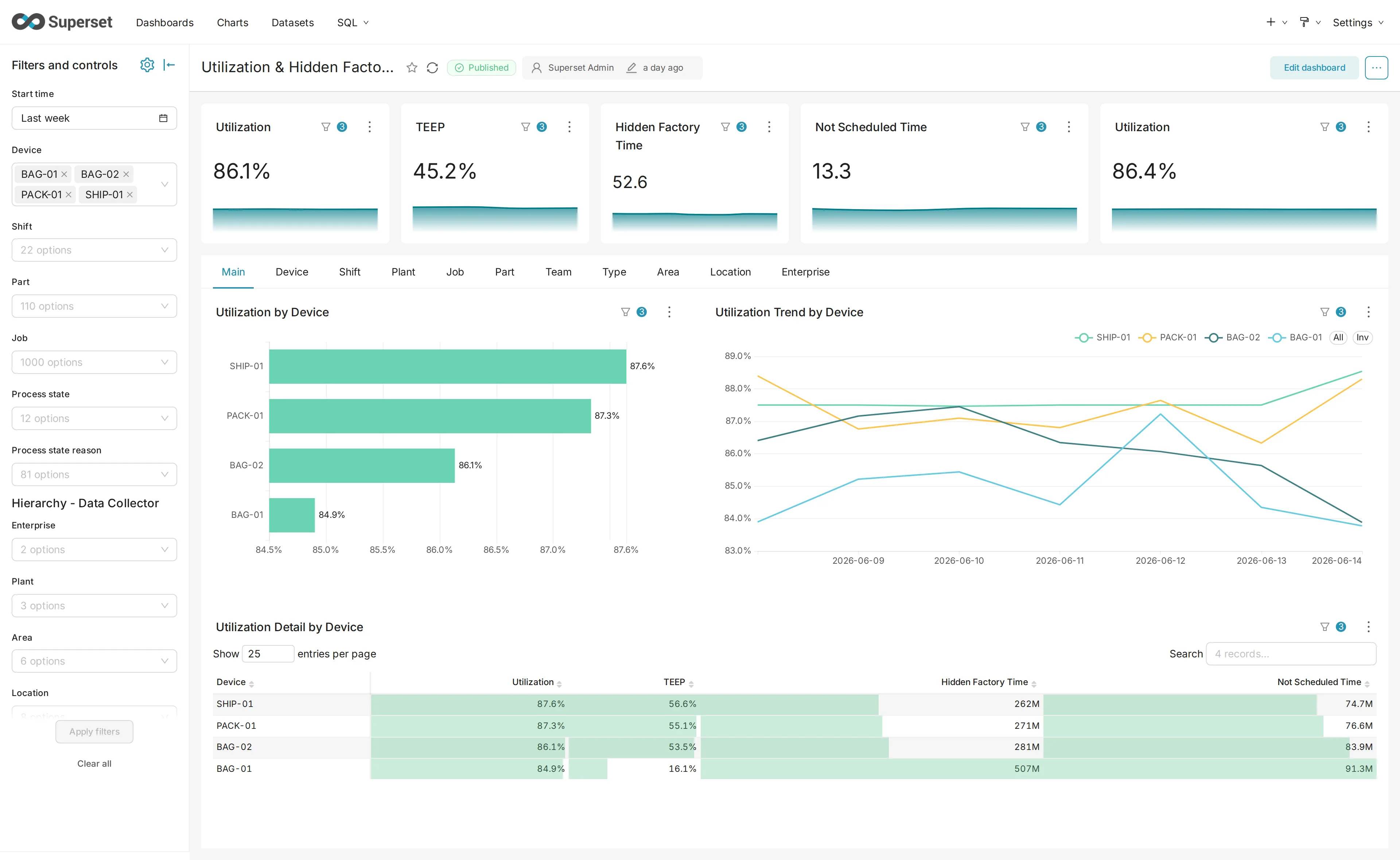 Utilization & Hidden Factory dashboard