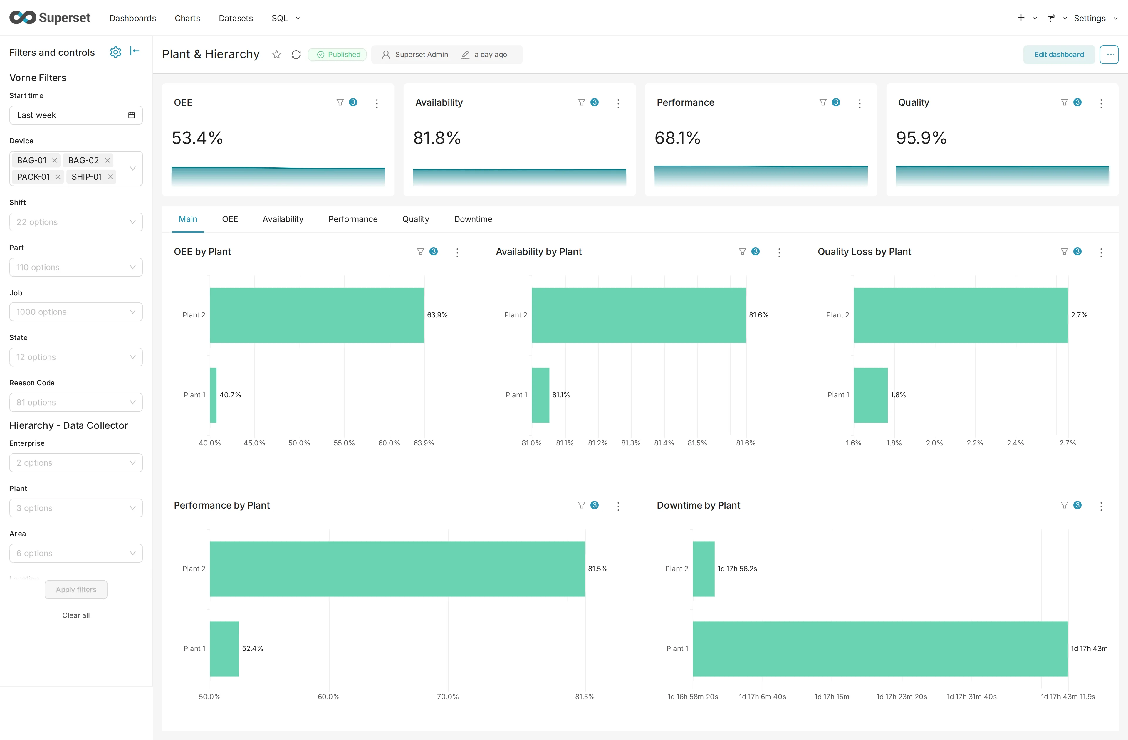 Plant & Hierarchy dashboard