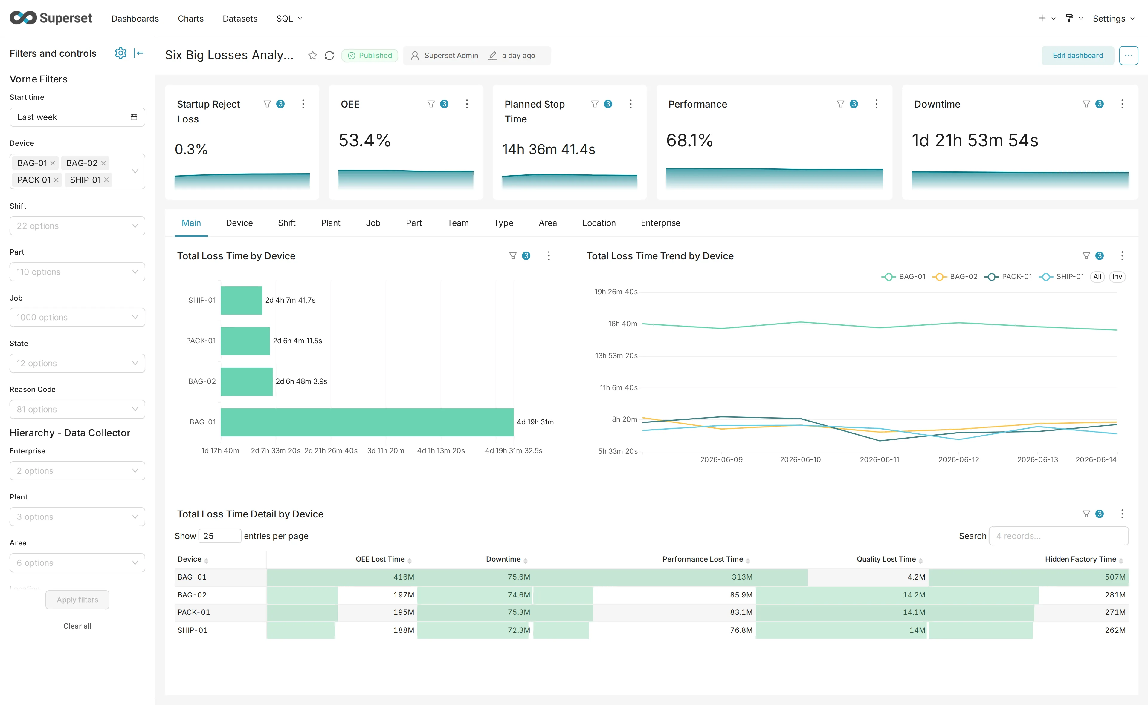 Six Big Losses Analysis dashboard