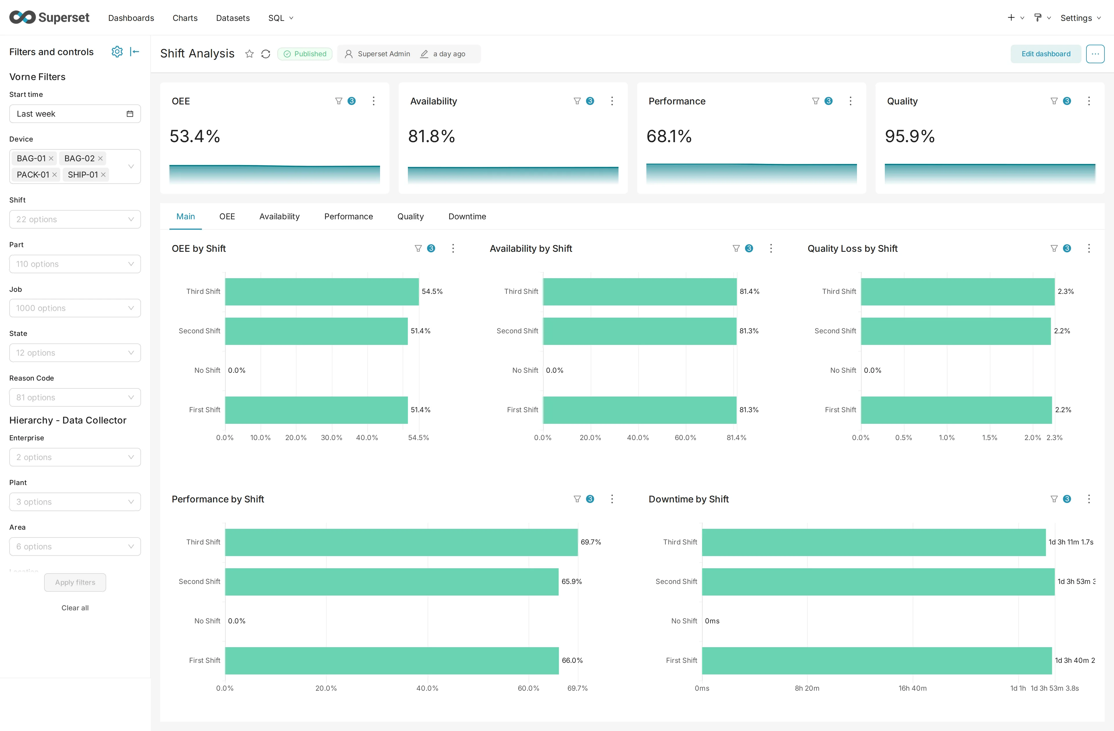Shift Analysis dashboard