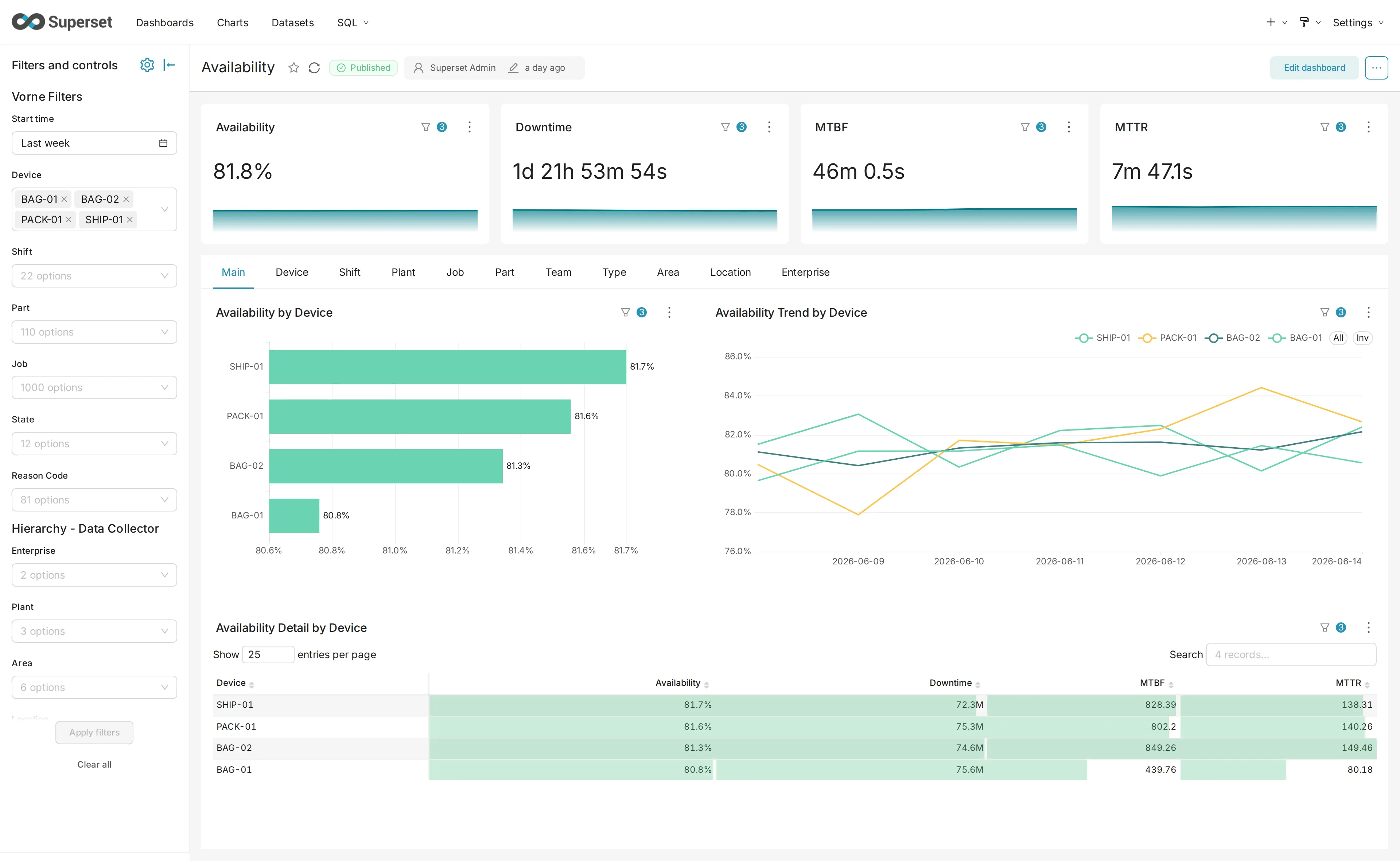 Availability dashboard