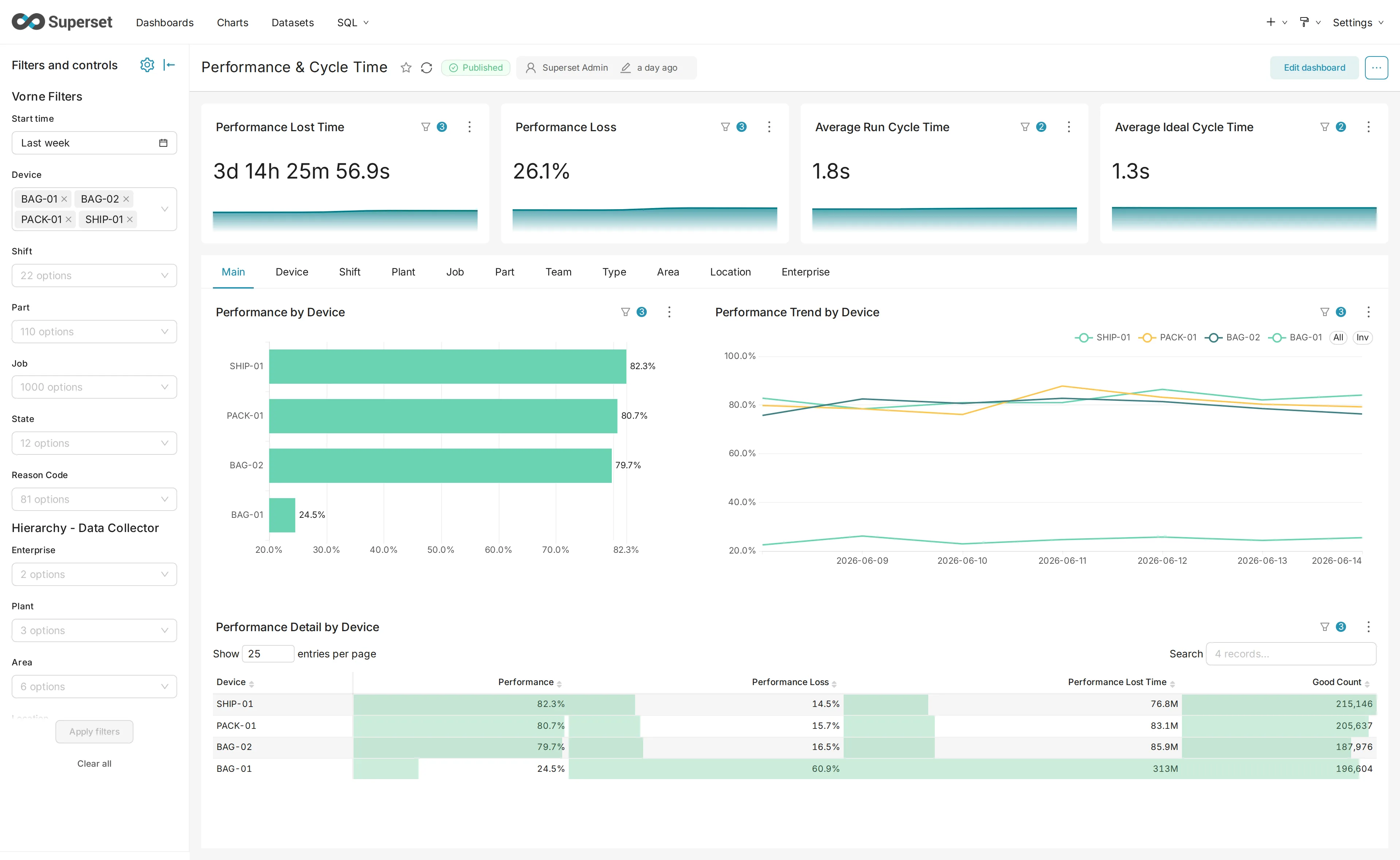 Performance & Cycle Time dashboard