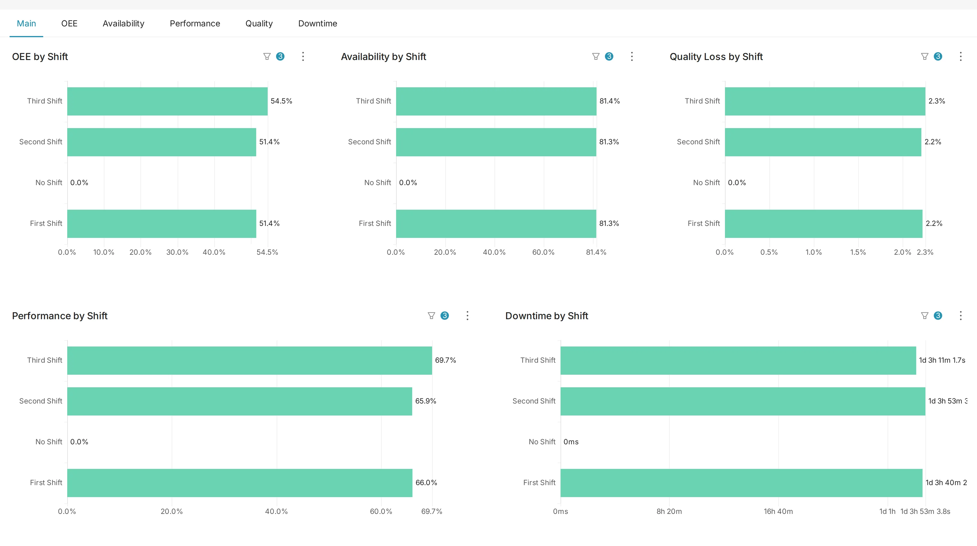 Shift Analysis Main tab