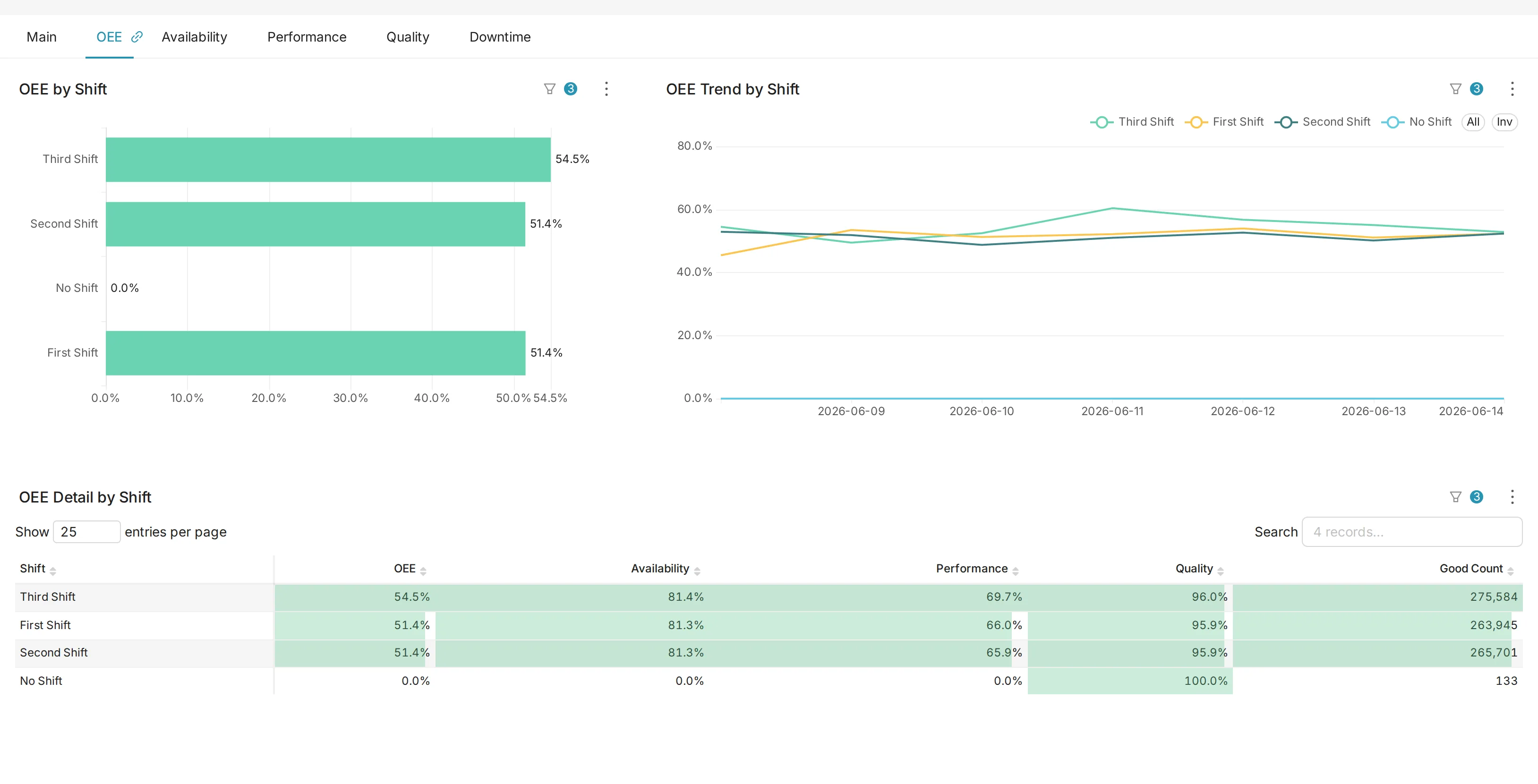Shift Analysis OEE tab