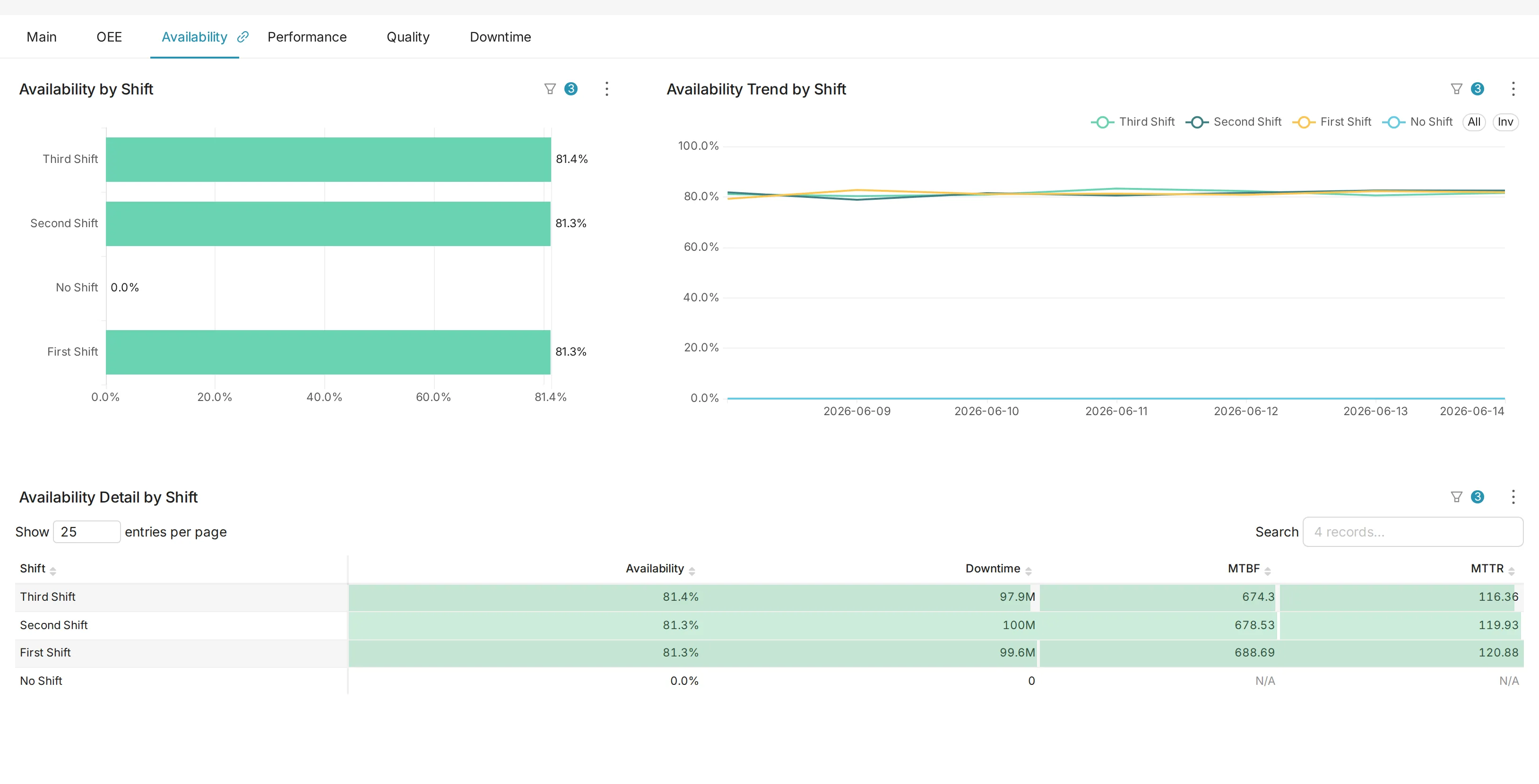 Shift Analysis Availability tab