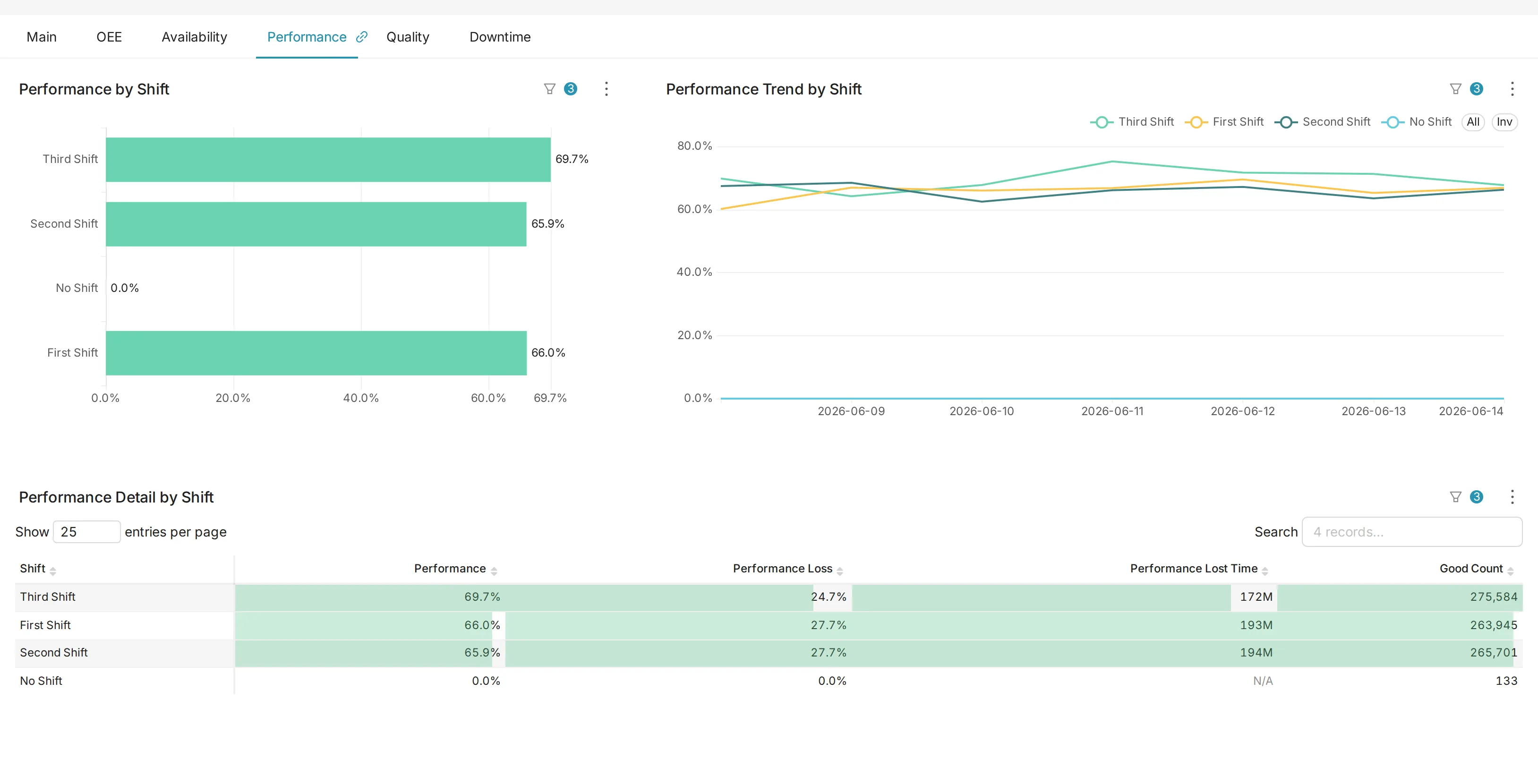 Shift Analysis Performance tab