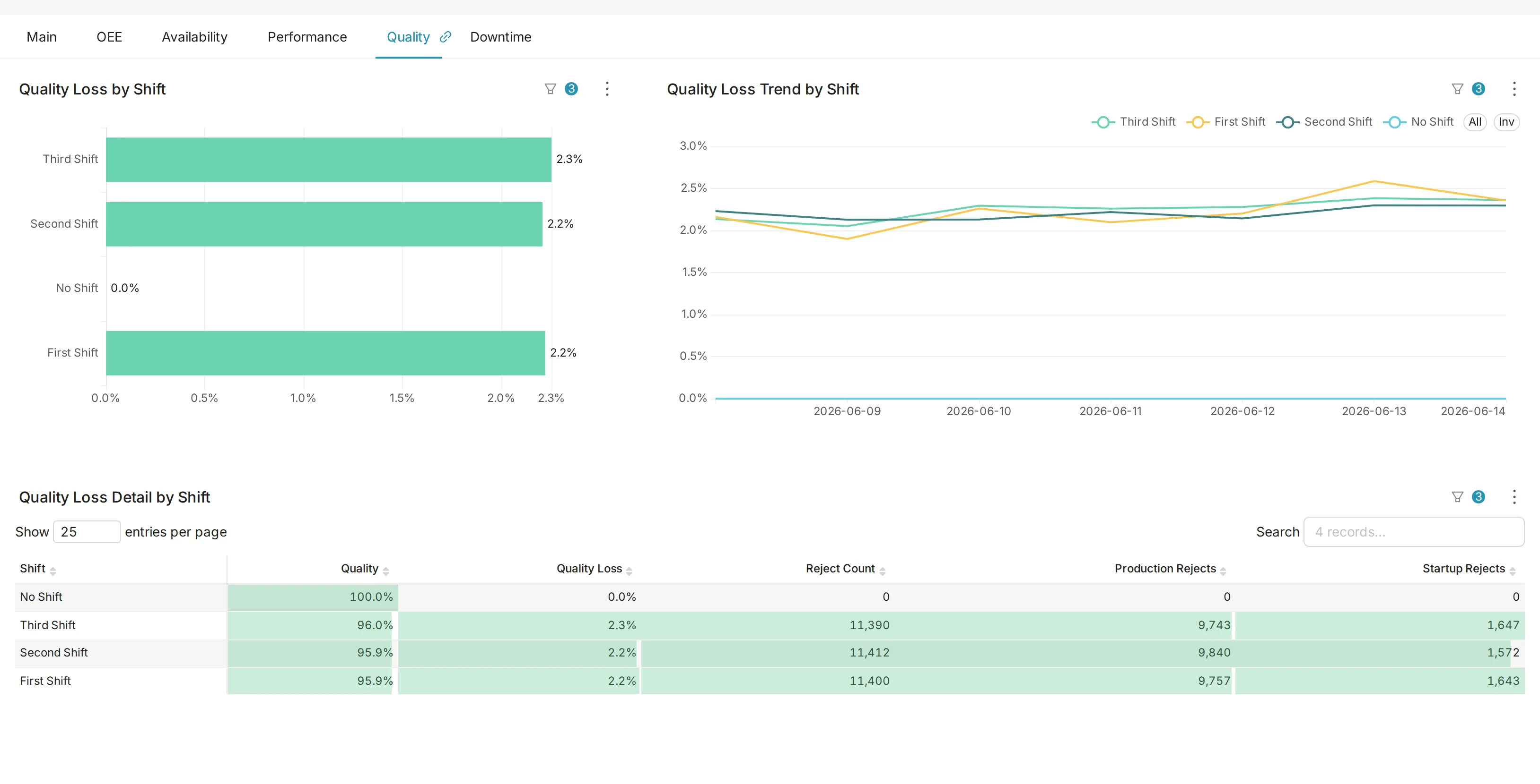 Shift Analysis Quality tab