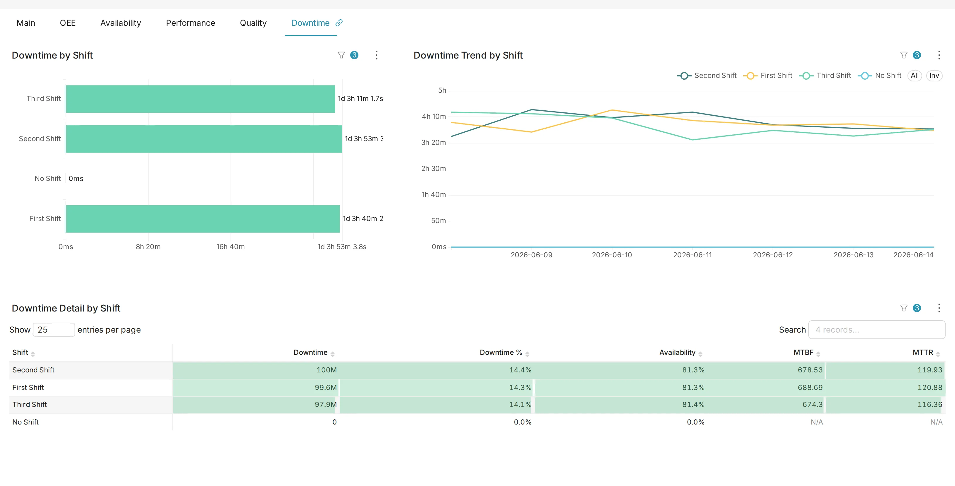Shift Analysis Downtime tab