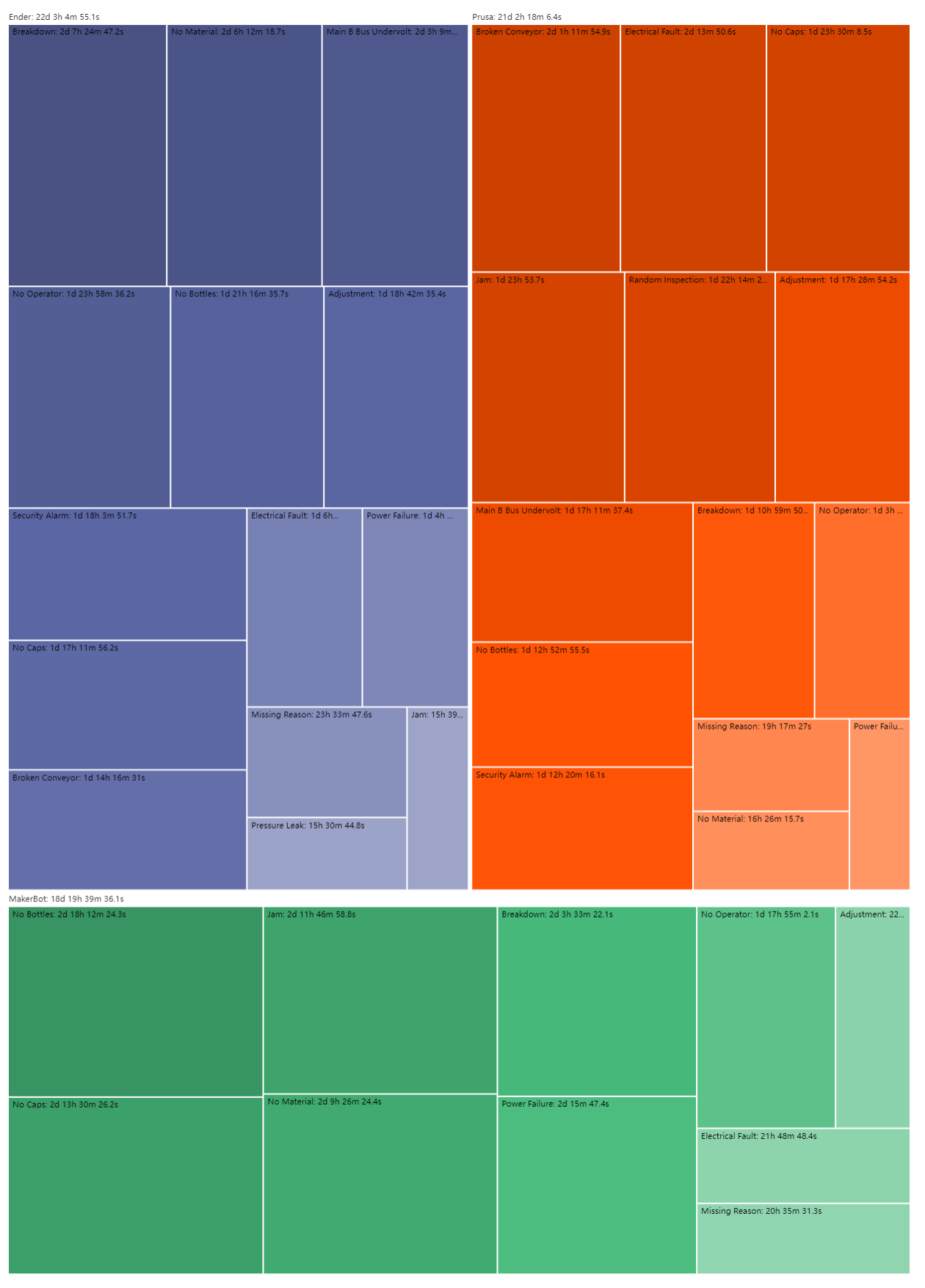 Heatmap showing duration for each reason code by device