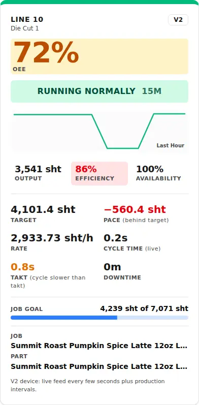One machine's card - OEE, state and time in state, last-hour trend, output, pace against target, takt and job goal.