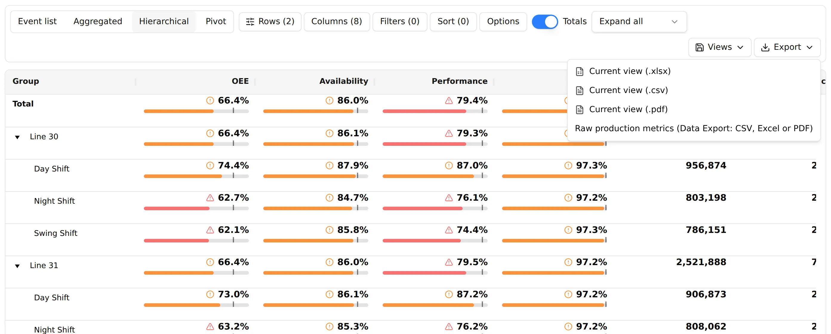 The Export menu - the current view as XLSX, CSV or PDF, and Raw production metrics for the records behind it.