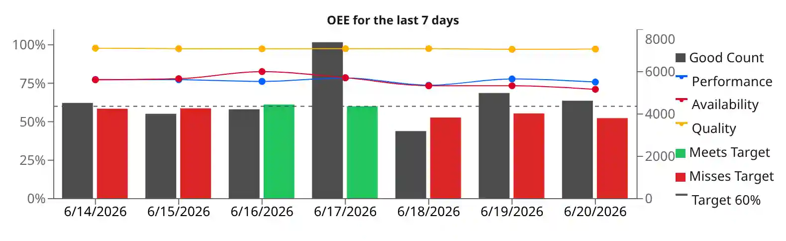 The 7-day OEE trend with a 60% target. The dashed line is the target, green bars are days that met it, red bars are days that missed, and the legend names all three.
