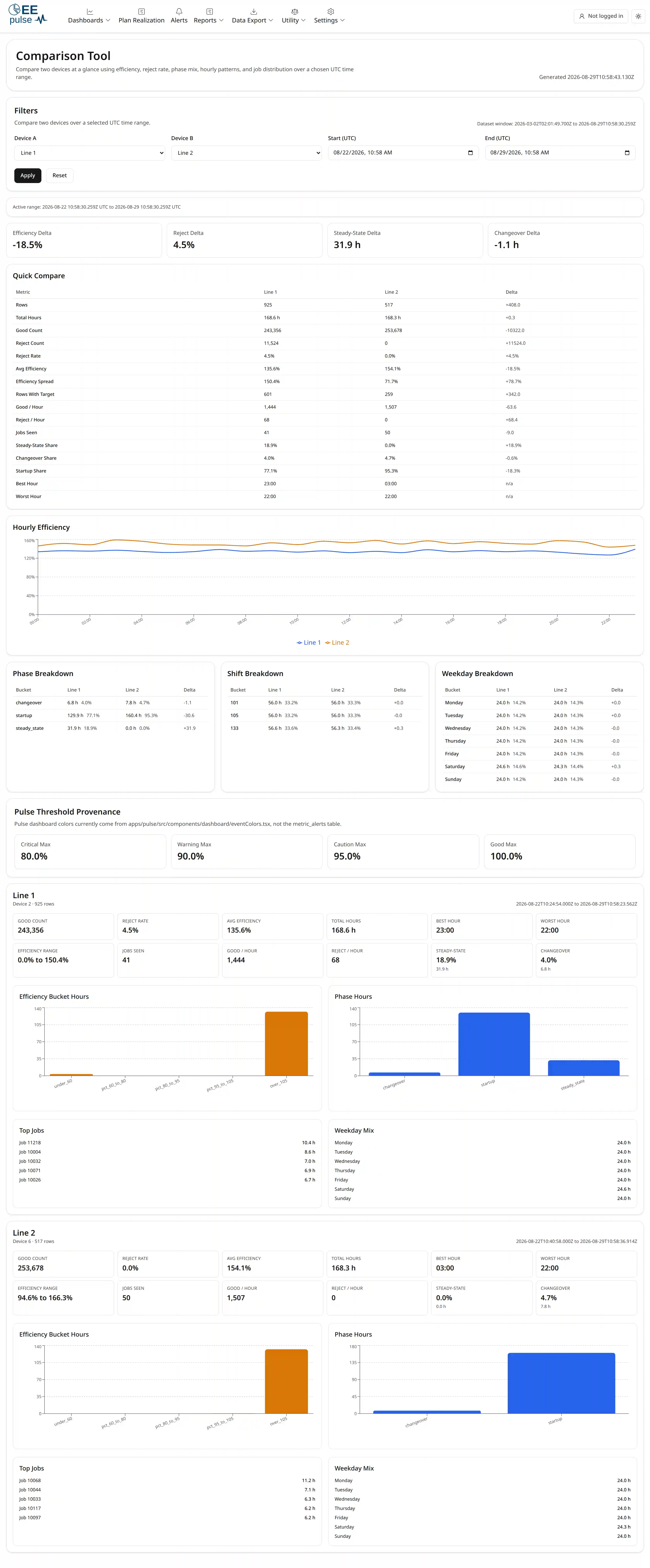 The Comparison Tool - devices or periods measured against each other.