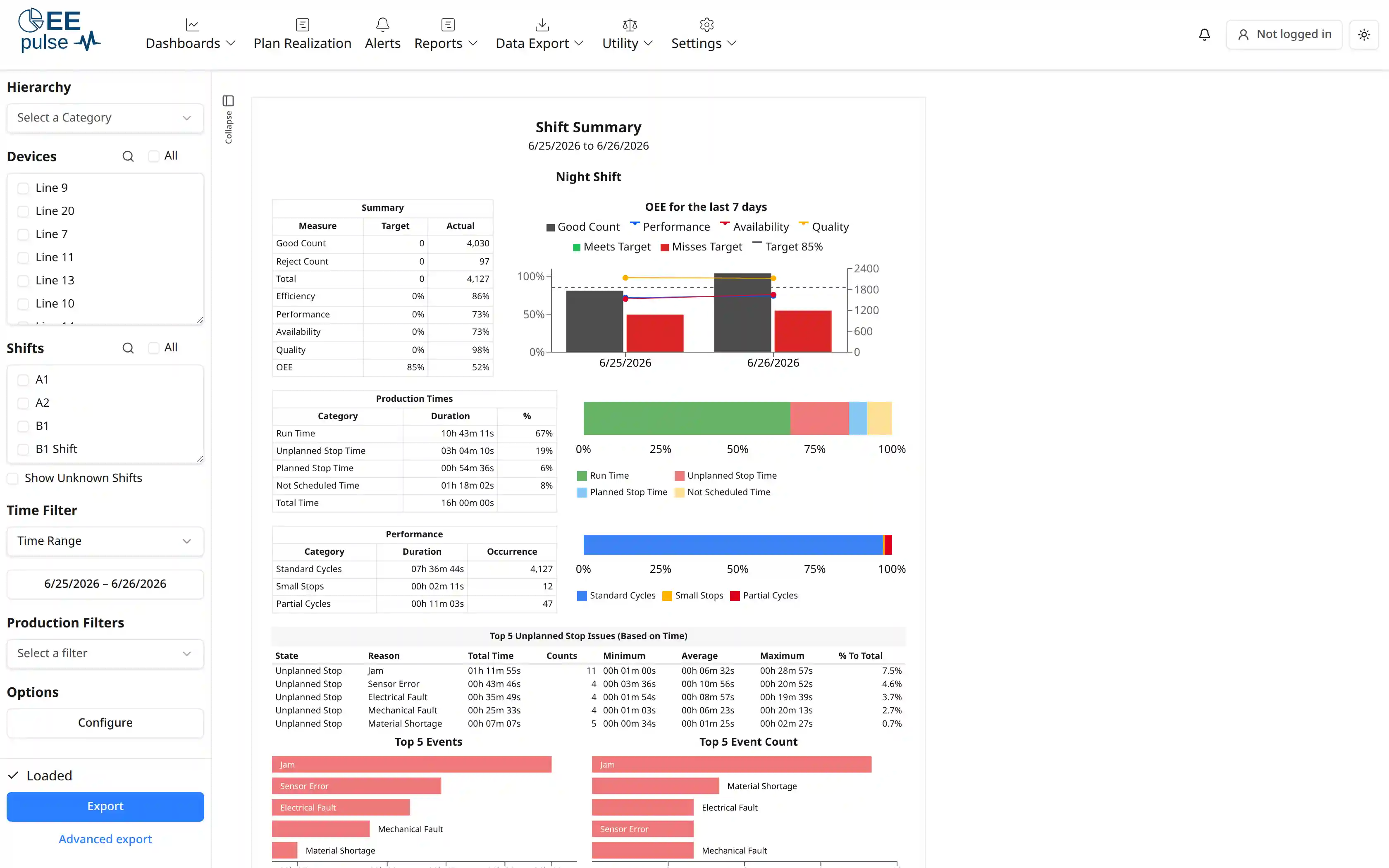 Shift Summary