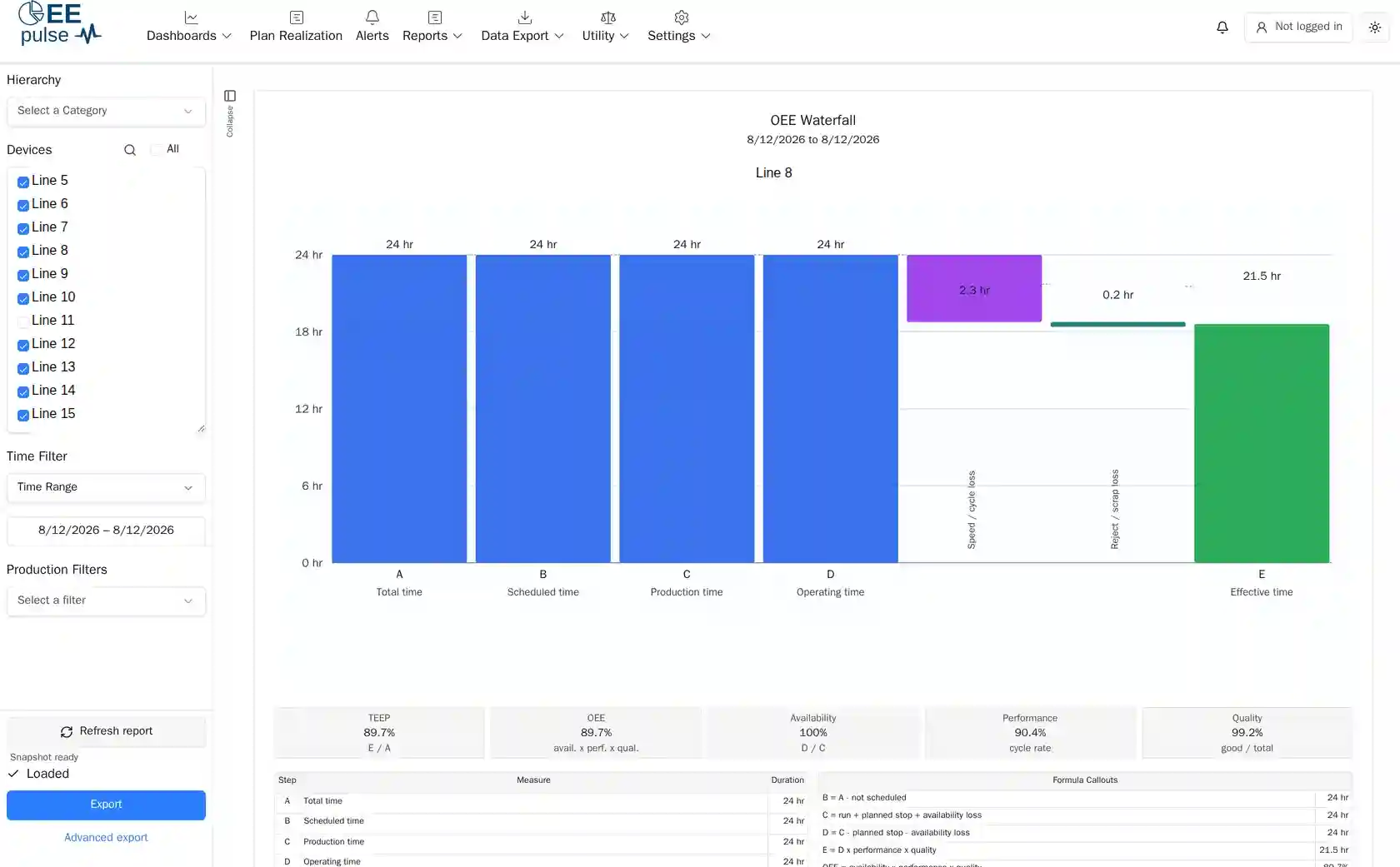 The OEE Waterfall report walking total time through scheduled, production, operating and effective time